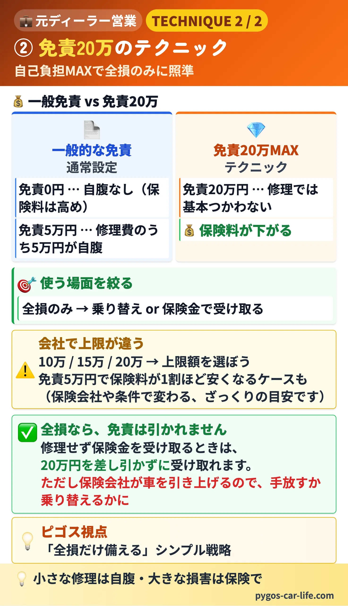 【限定&免責テクニック】 4/6枚目 ② 免責20万のテクニック - 全損なら免責は引かれない - ぺんぎんカーライフ