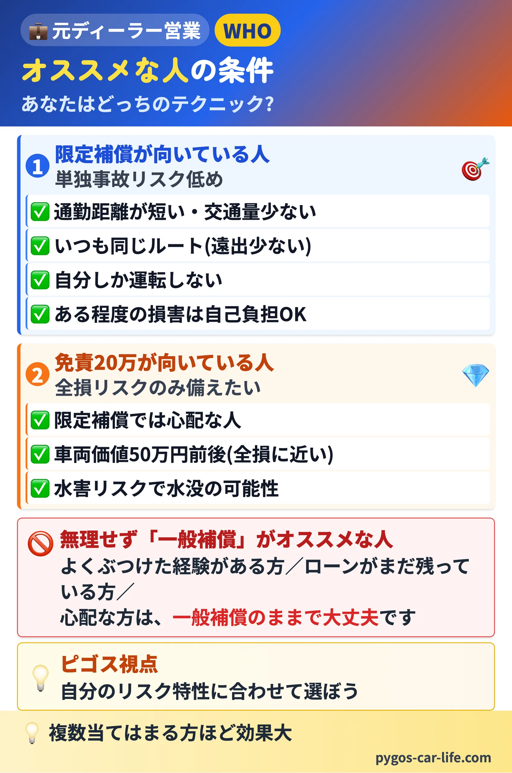 【限定&免責テクニック】 5/6枚目 オススメな人の条件 - 向いている人と、無理せず一般補償がオススメな人 - ぺんぎんカーライフ