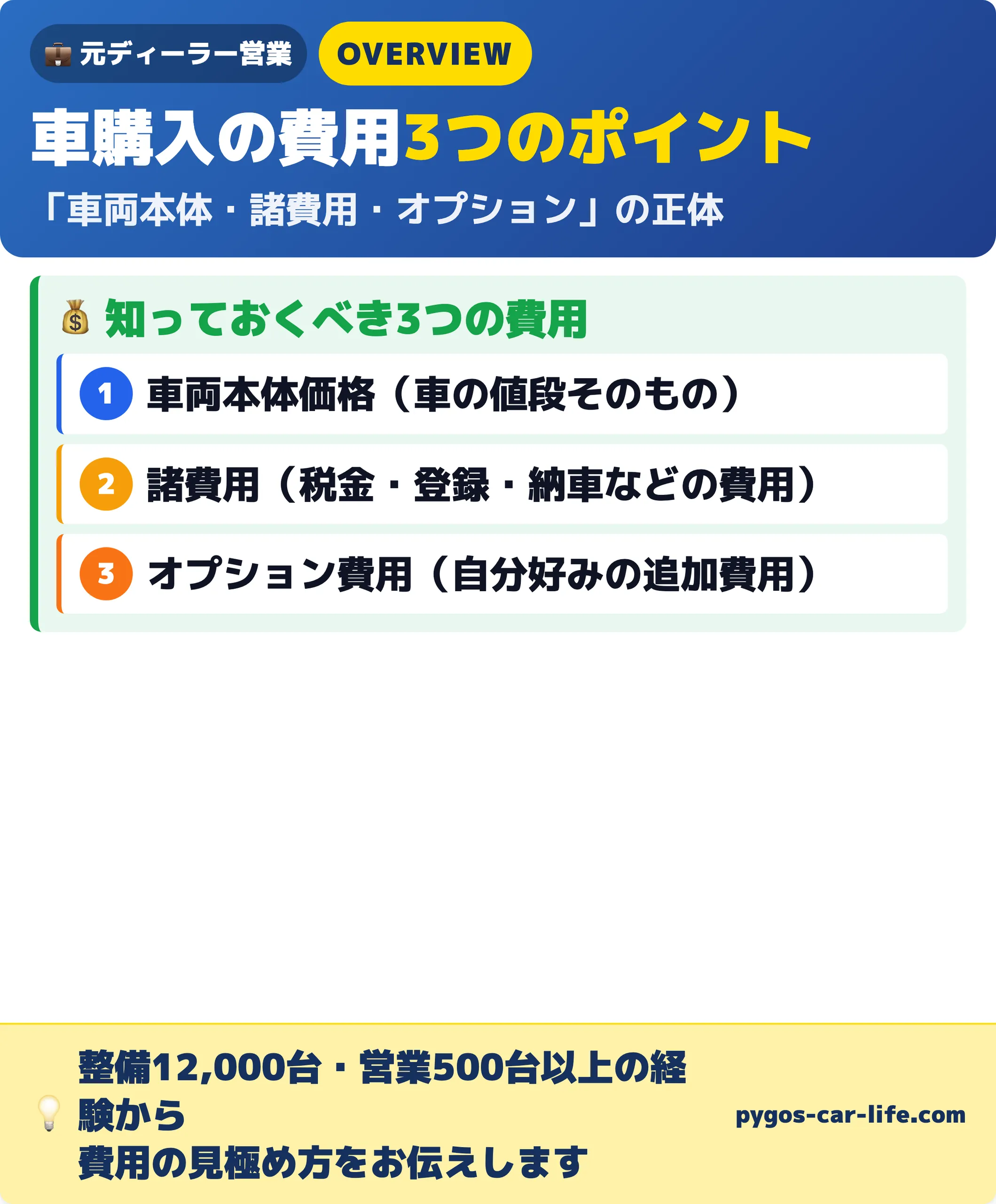 車購入にかかる3つの費用（車両本体価格・諸費用・オプション費用）の全体像。整備12,000台・営業500台以上の経験から費用の見極め方を解説