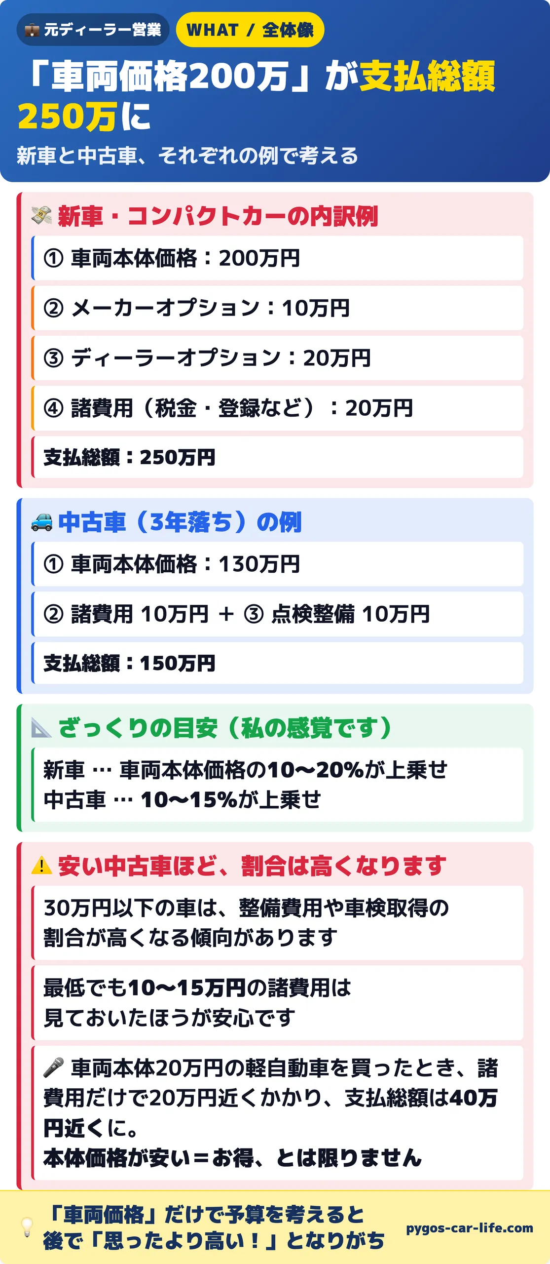 車両価格200万円が支払総額250万円に。中古車は130万円が150万円に。ざっくりの目安は新車が本体価格の10〜20%、中古車が10〜15%の上乗せ。安い中古車ほど割合は高く、車両本体20万円の軽自動車が支払総額40万円近くになった実例