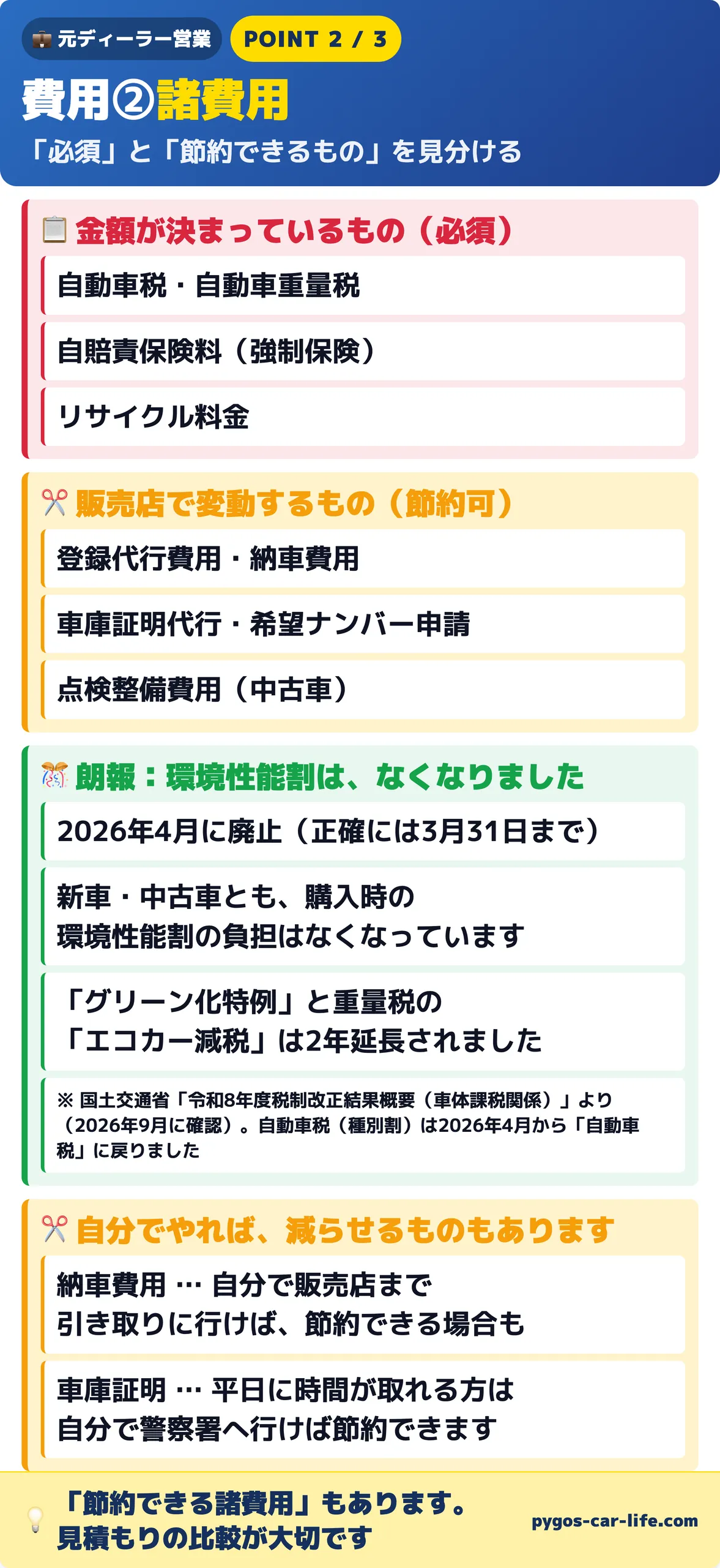費用②諸費用。金額が決まっている必須のもの（自動車税・重量税・自賠責・リサイクル料金）と、販売店で変動するもの。環境性能割は2026年4月に廃止され購入時の負担はなくなった。納車費用と車庫証明は自分でやれば節約できる