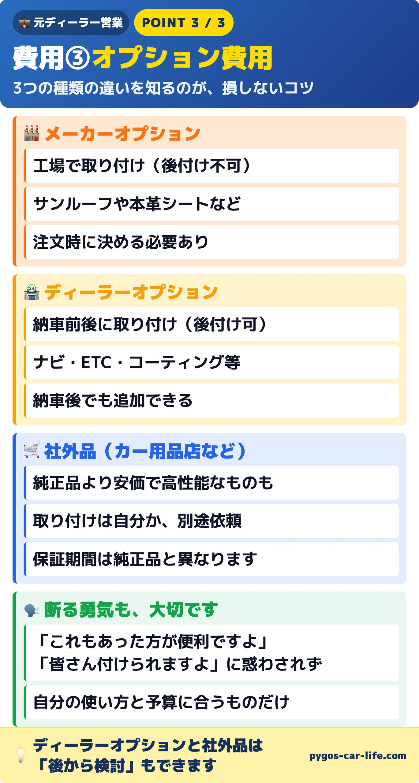 費用③オプション費用。メーカーオプション（後付け不可）・ディーラーオプション（後付け可）・社外品（純正品より安価で高性能なものも、ただし保証期間が異なる）の3種類の違いと、断る勇気