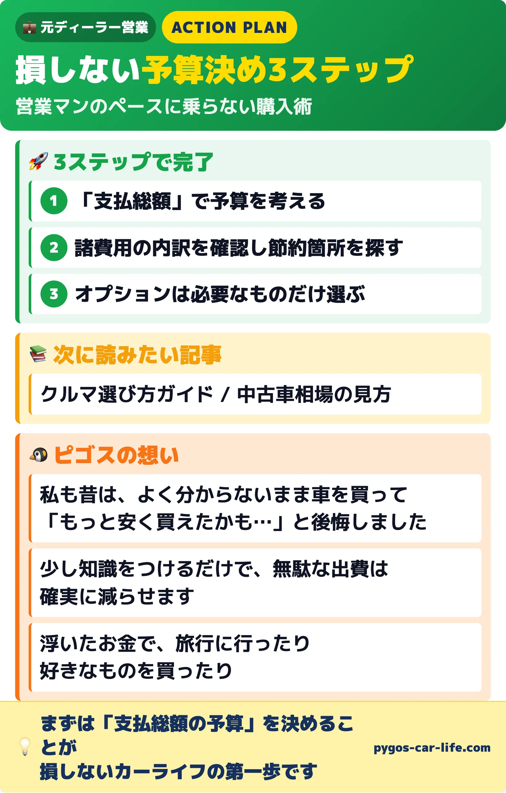 損しない予算決め3ステップ。支払総額で予算を考える、諸費用の内訳を確認し節約箇所を探す、オプションは必要なものだけ選ぶ。少し知識をつけるだけで無駄な出費は確実に減らせる