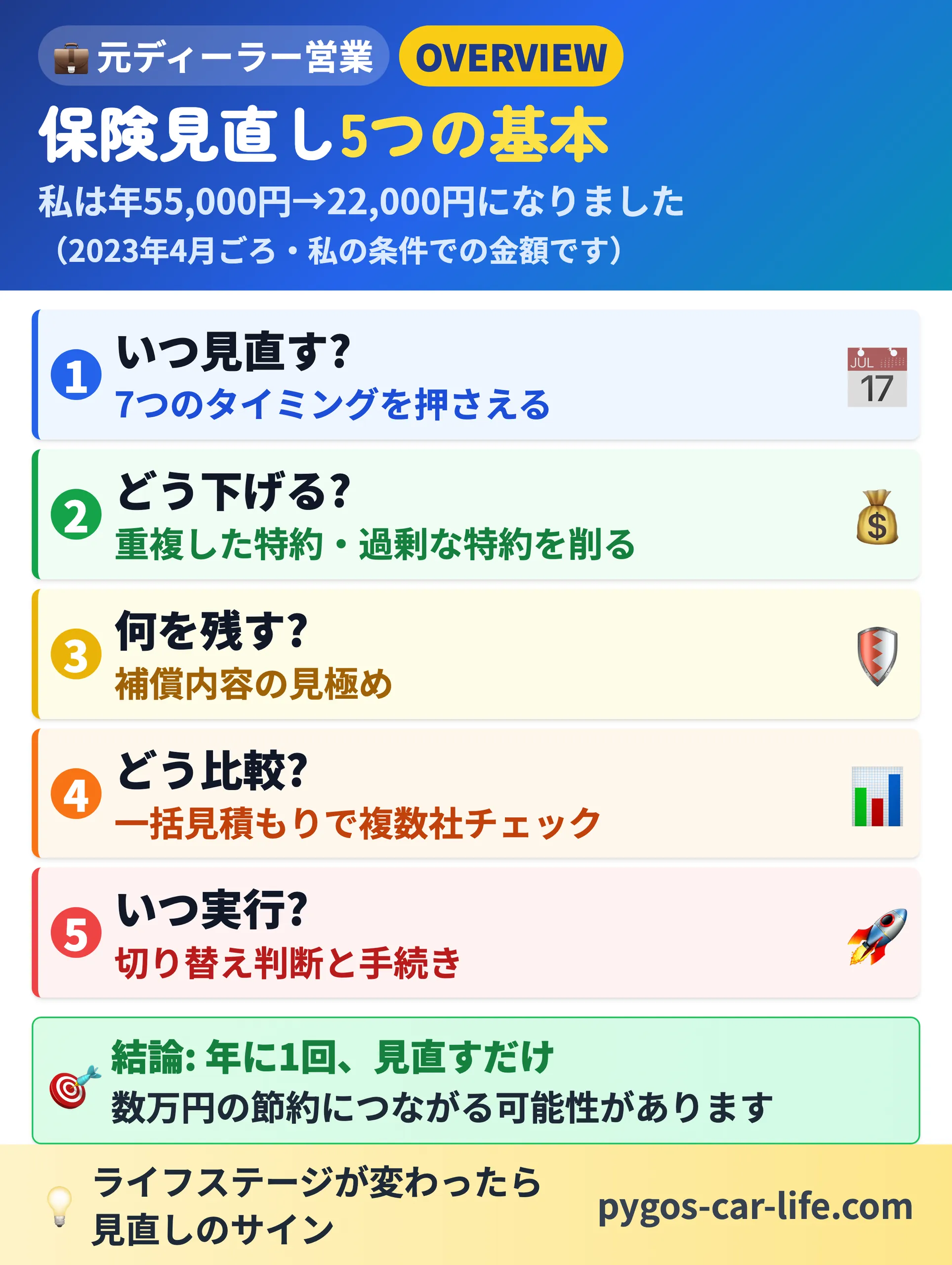 保険見直し5つの基本|いつ見直す・どう下げる・何を残す・どう比較・いつ実行。私は年55,000円→22,000円(2023年4月ごろ・私の条件での金額)