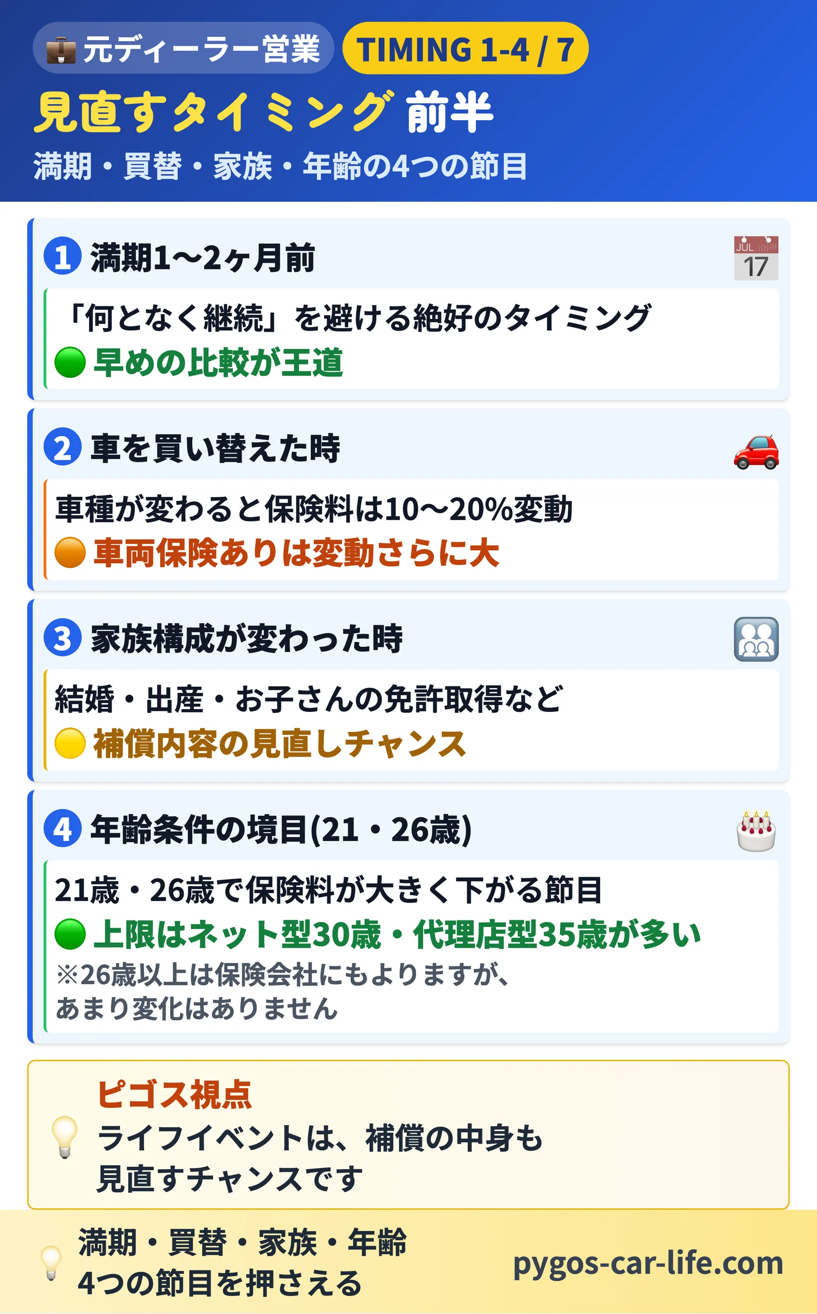 見直すタイミング前半|満期1〜2ヶ月前・車の買い替え・家族構成の変化・年齢条件の境目(21歳・26歳)