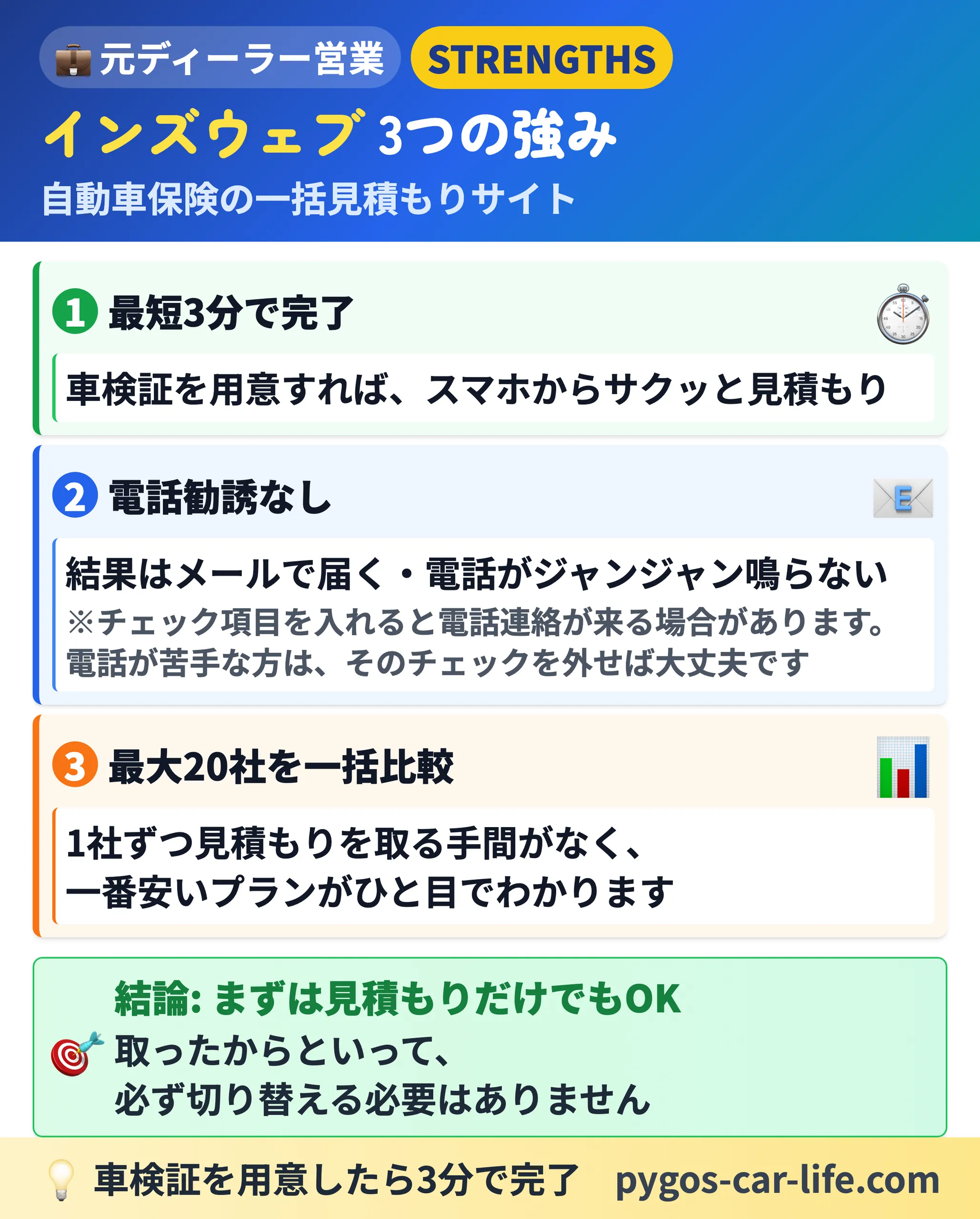 インズウェブ3つの強み|最短3分・電話勧誘なし(チェックを外せばOK)・最大20社を一括比較。見積もりだけでもOK