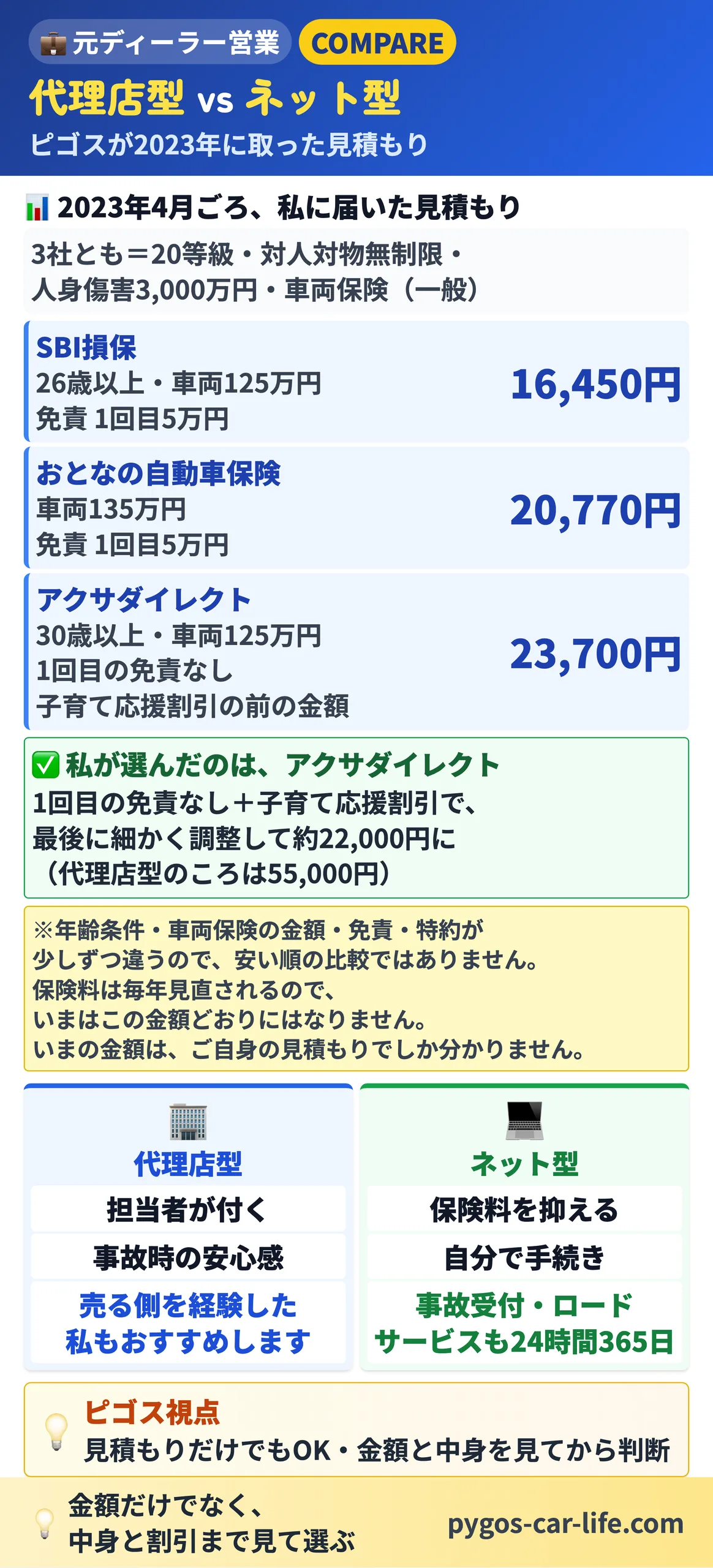 代理店型とネット型の比較|2023年4月ごろに私が取った3社の見積もり(SBI損保16,450円・おとなの自動車保険20,770円・アクサダイレクト23,700円〔子育て応援割引の前〕=条件は少しずつ違う)。選んだのはアクサダイレクト(最後に約22,000円)。いまの金額はご自身の見積もりで