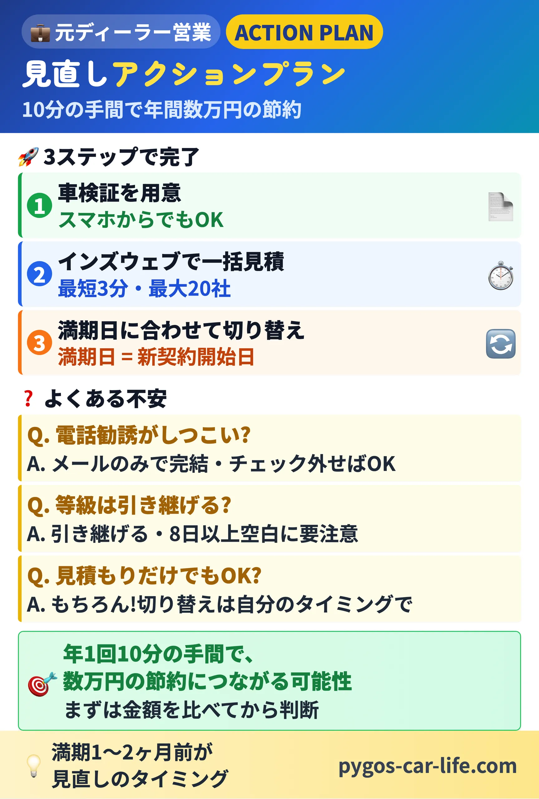 見直しアクションプラン|車検証を用意→インズウェブで一括見積→満期日に合わせて切り替え。よくある不安3つ