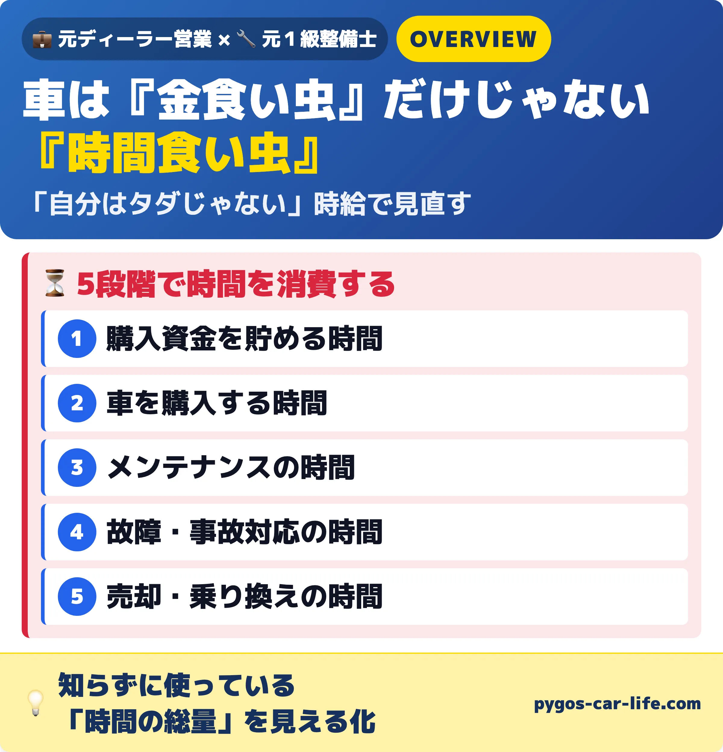 車は金食い虫だけでなく時間食い虫 ①購入資金②購入③メンテ④故障・事故⑤売却の5段階で時間を消費する全体像