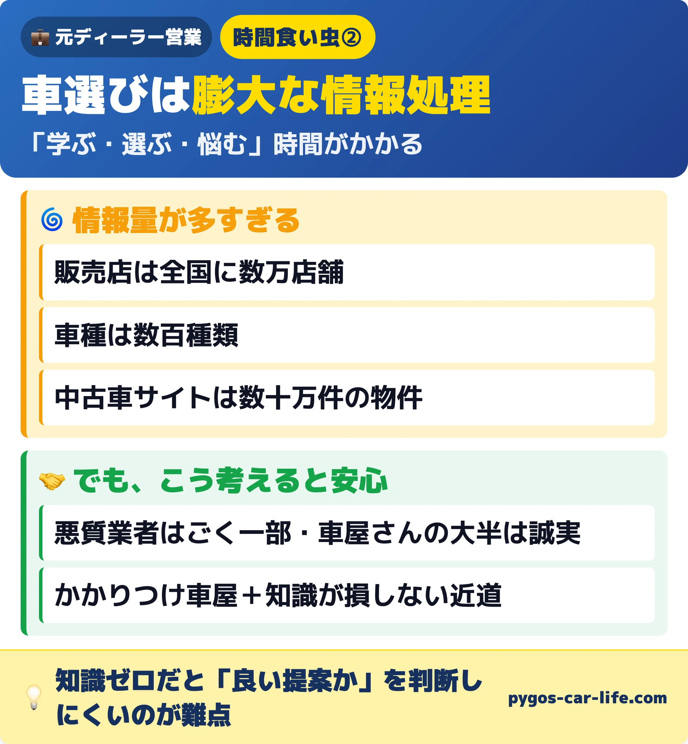 車選びは膨大な情報処理 販売店は全国に数万店舗・車種は数百種類・中古車サイトは数十万件。ただし悪質業者はごく一部で車屋さんの大半は誠実