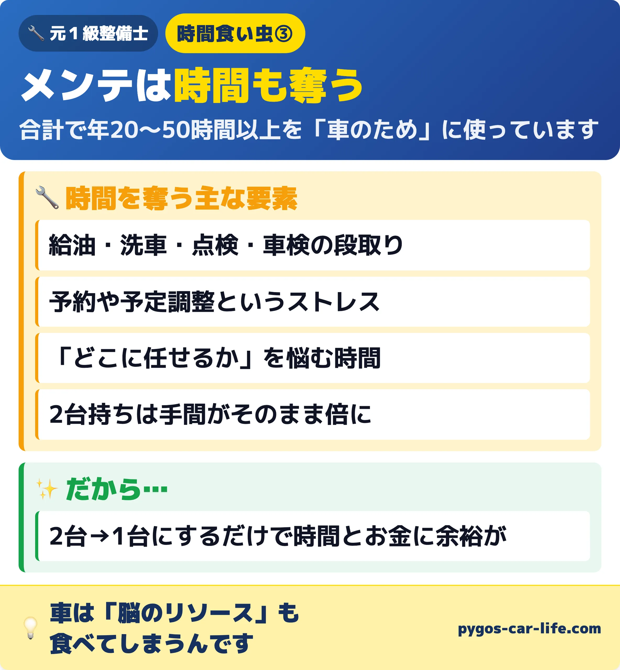 メンテナンスは時間も奪う 合計で年20〜50時間以上を車のために使っている 段取り・予定調整・2台持ちは手間が倍
