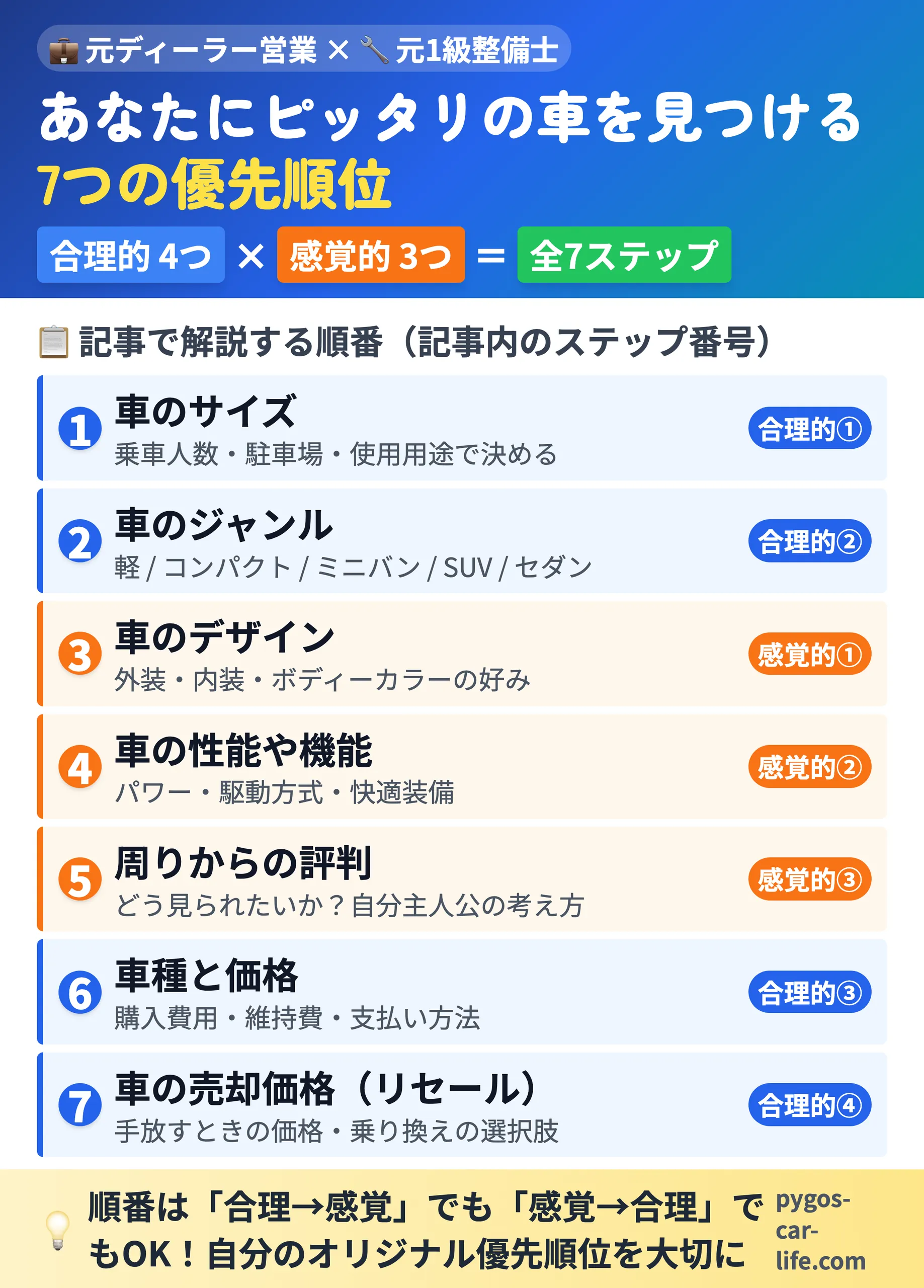 【車の選び方】あなたにピッタリの車を見つける 7つの優先順位（合理的4つ×感覚的3つ） - ぺんぎんカーライフ