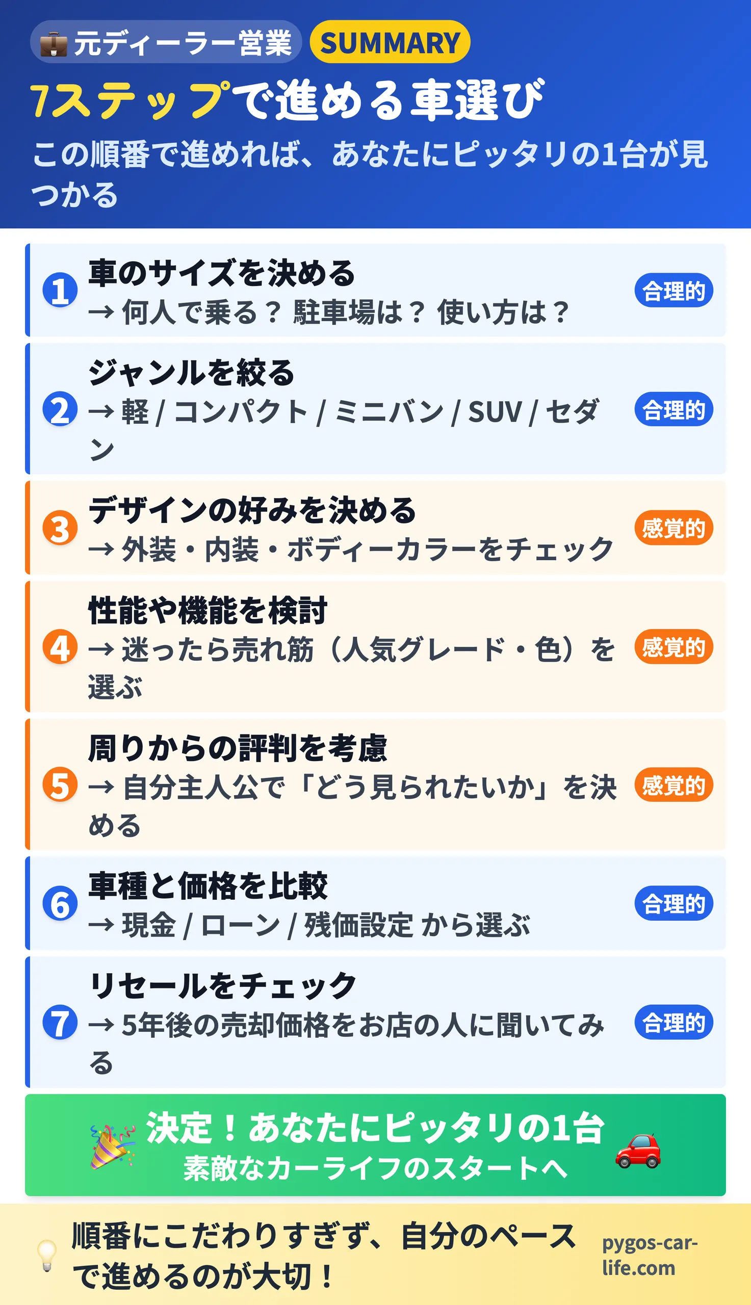 【車の選び方】7ステップで進める車選び - この順番で進めれば、あなたにピッタリの1台が見つかる - ぺんぎんカーライフ