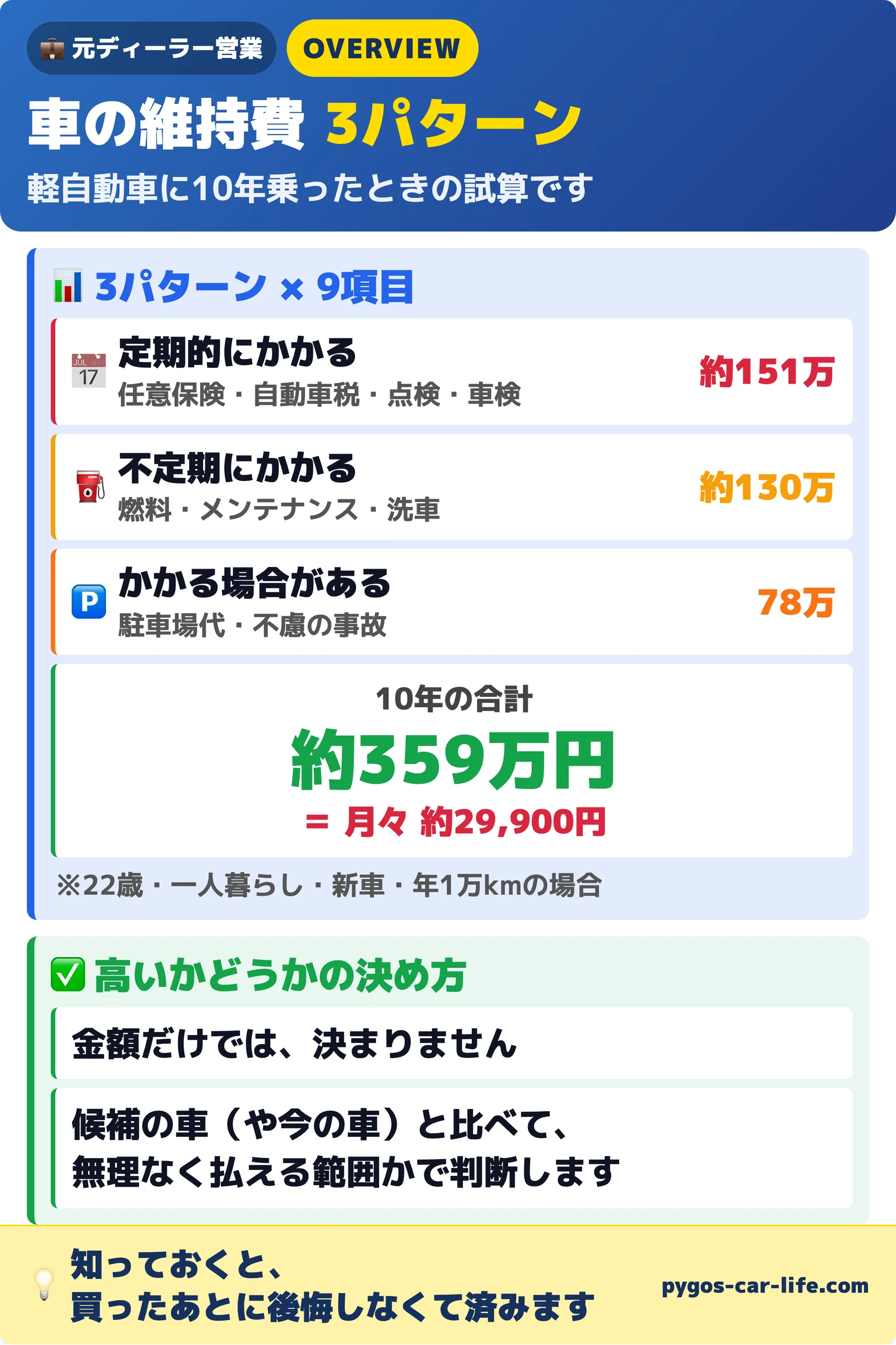 車の維持費の3パターン9項目と、軽自動車に10年乗ったときの合計約359万円(月々約29,900円)の試算、高いかどうかは候補の車と比べて決めるという判断のコツ