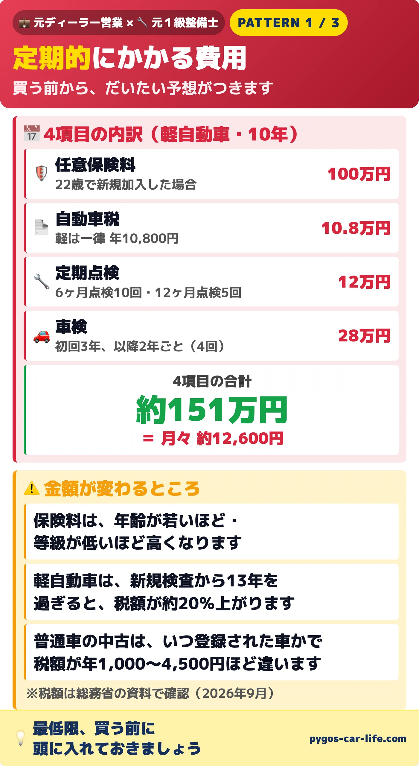 定期的にかかる維持費4項目(任意保険料・自動車税・定期点検・車検)の10年分の内訳と、保険料や税額が変わるところ