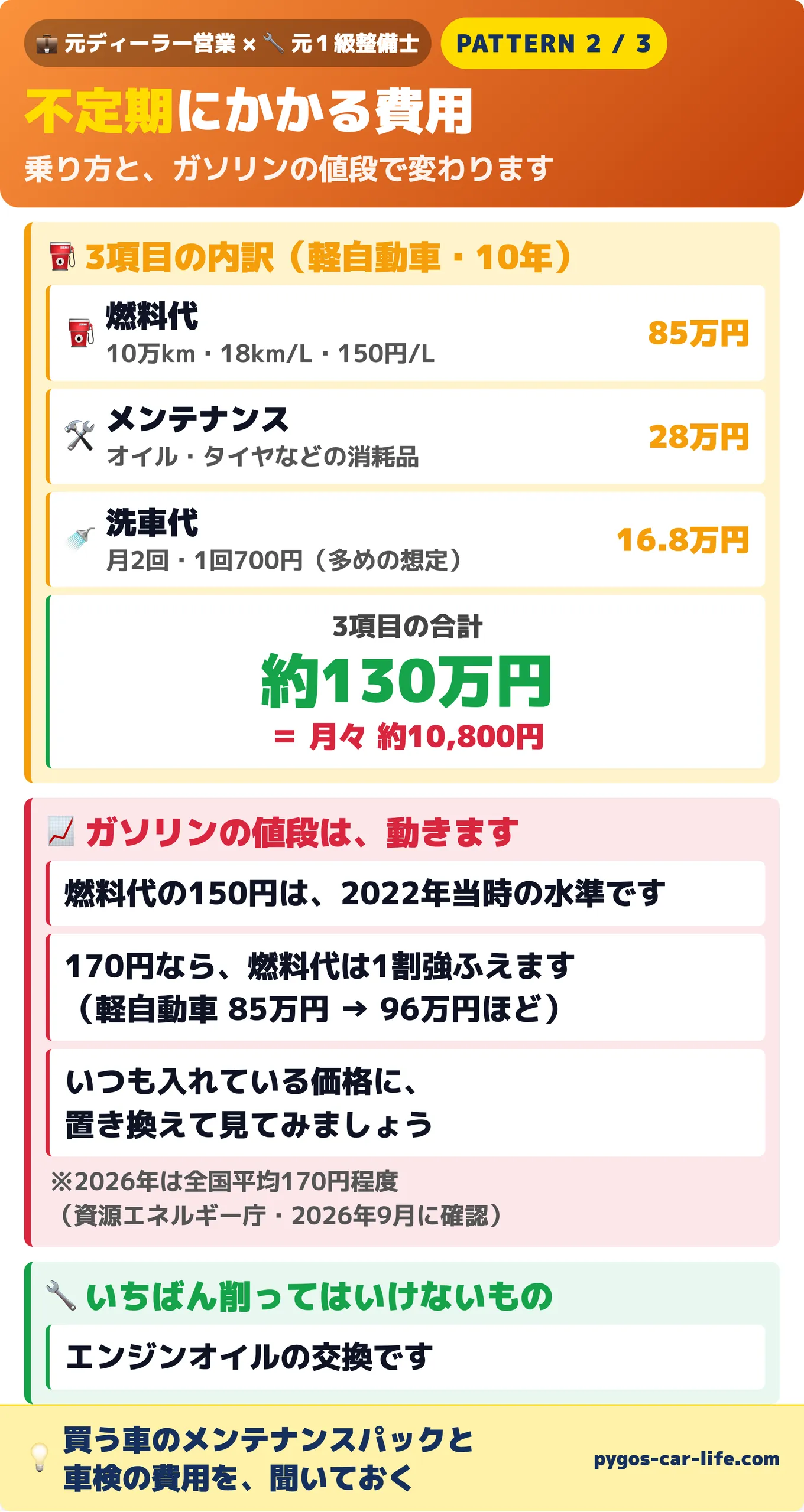 不定期にかかる維持費3項目(燃料代・メンテナンス・洗車代)の10年分の内訳と、ガソリン価格で燃料代が変わること、いちばん削ってはいけないエンジンオイル交換