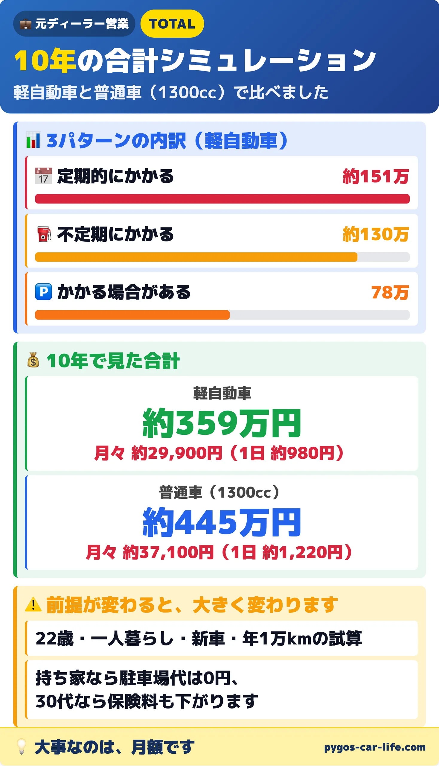 10年の維持費の合計シミュレーション(軽自動車約359万円・普通車1300cc約445万円)と、前提が変わると大きく変わること