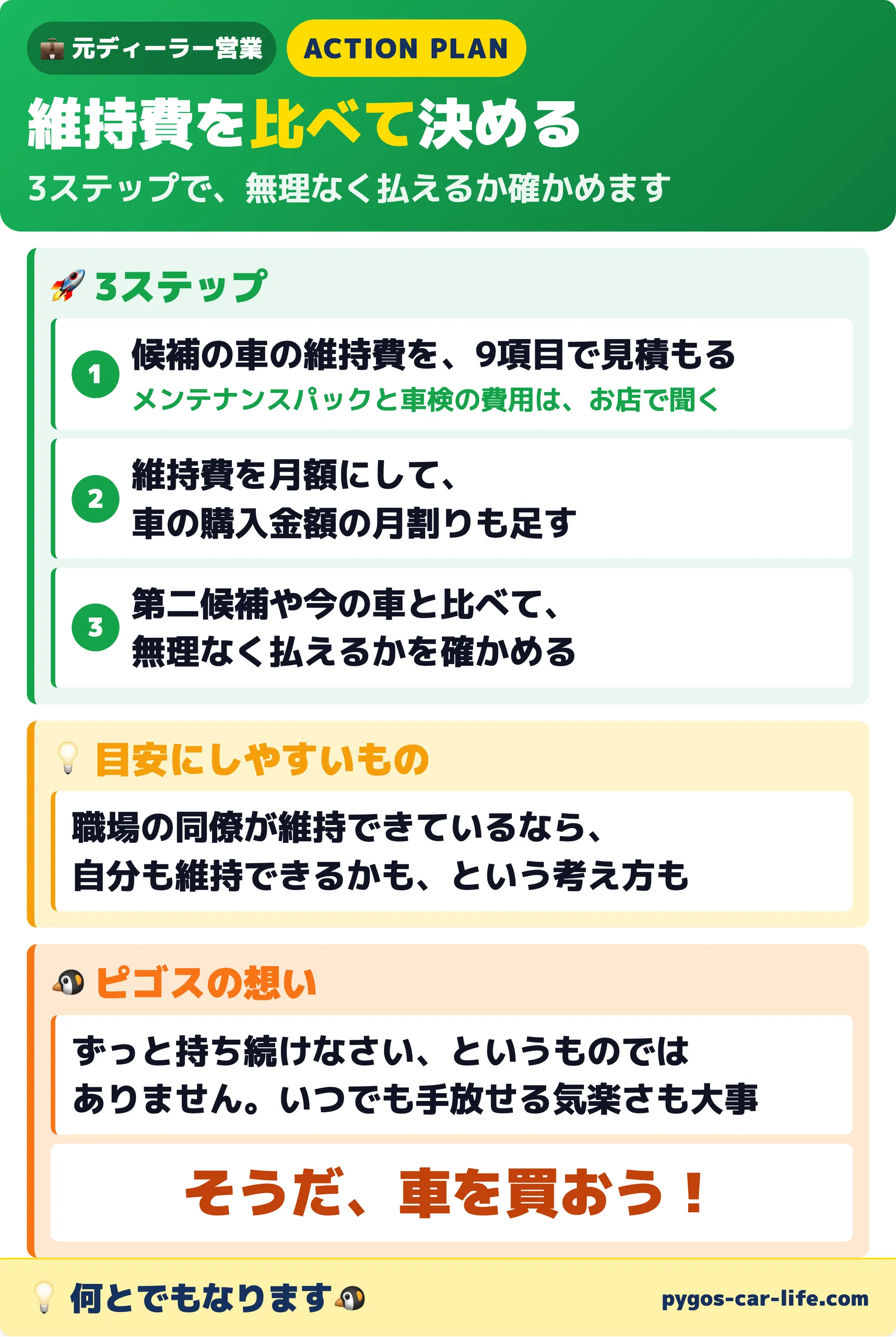 維持費を比べて決める3ステップ(9項目で見積もる・月額にして購入金額の月割りも足す・第二候補や今の車と比べる)とピゴスの想い