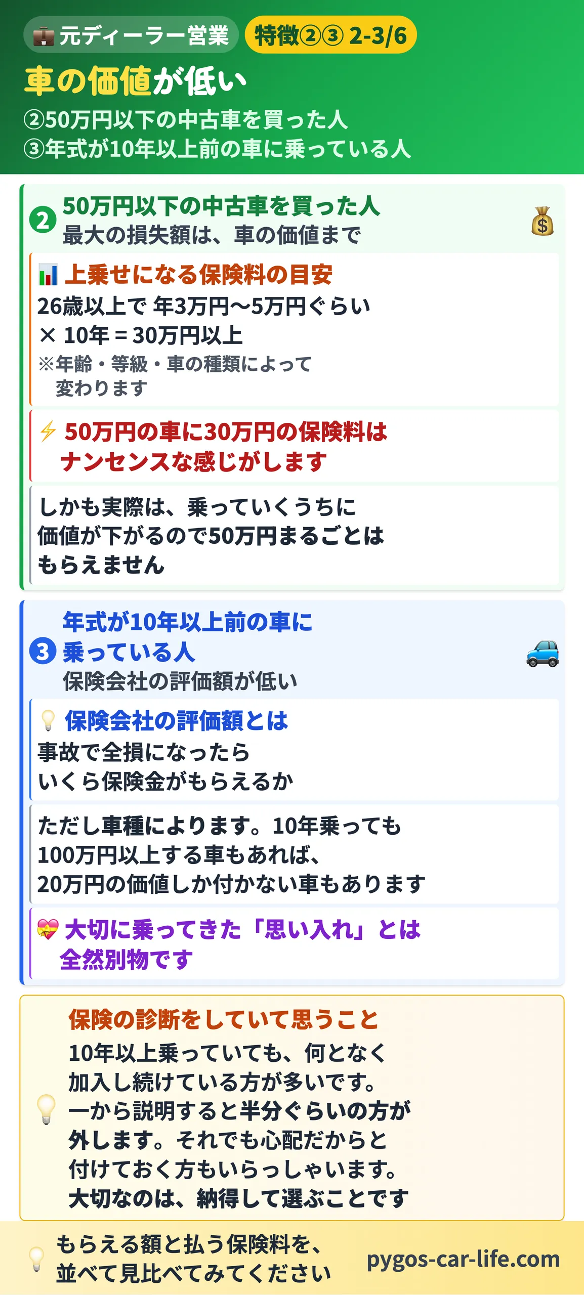 【車両保険なし派】 3/6枚目 ②50万円以下の中古車 ③年式が10年以上前の車 - もらえる額と払う保険料を見比べる - ぺんぎんカーライフ