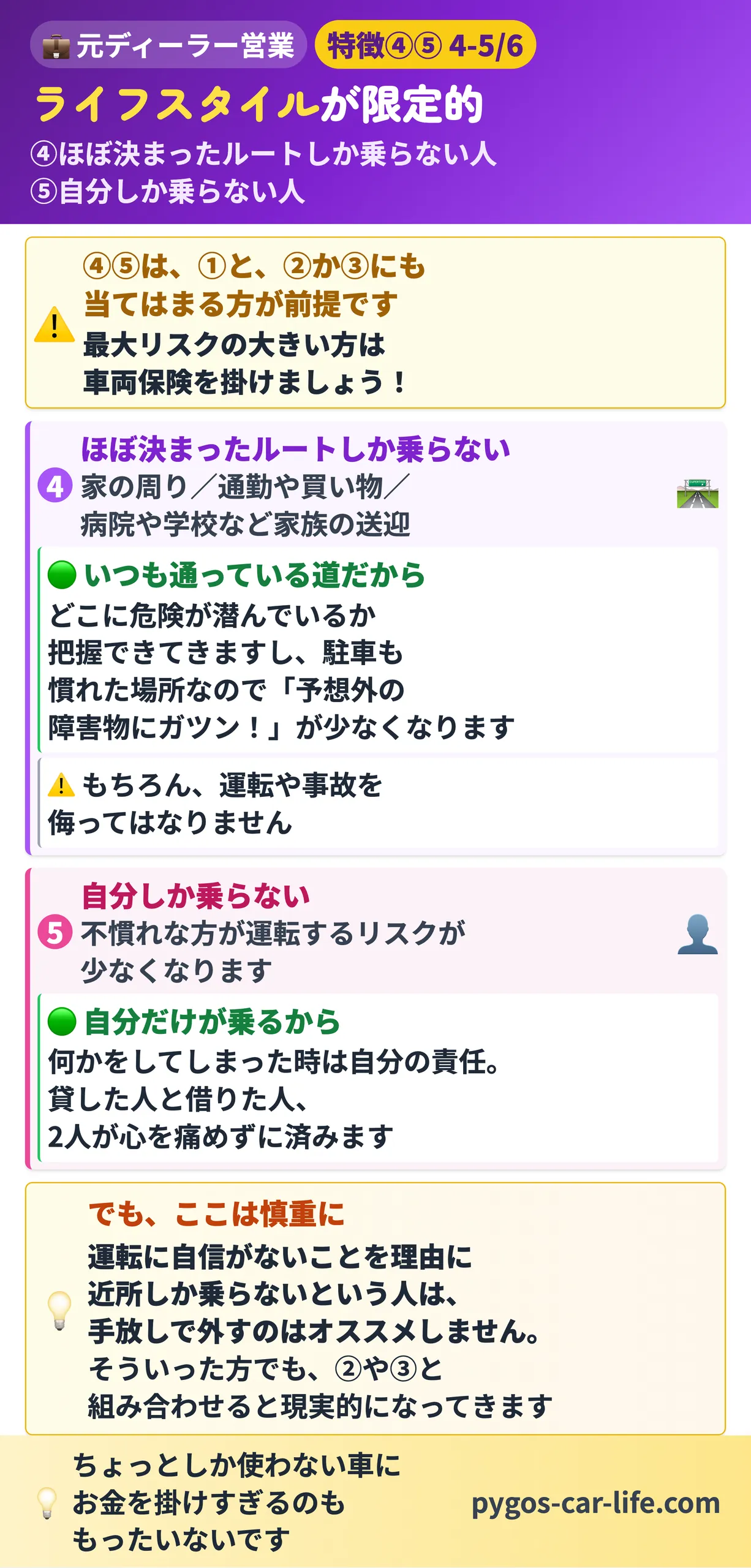 【車両保険なし派】 4/6枚目 ④ほぼ決まったルートしか乗らない ⑤自分しか乗らない - ①と、②か③が前提 - ぺんぎんカーライフ