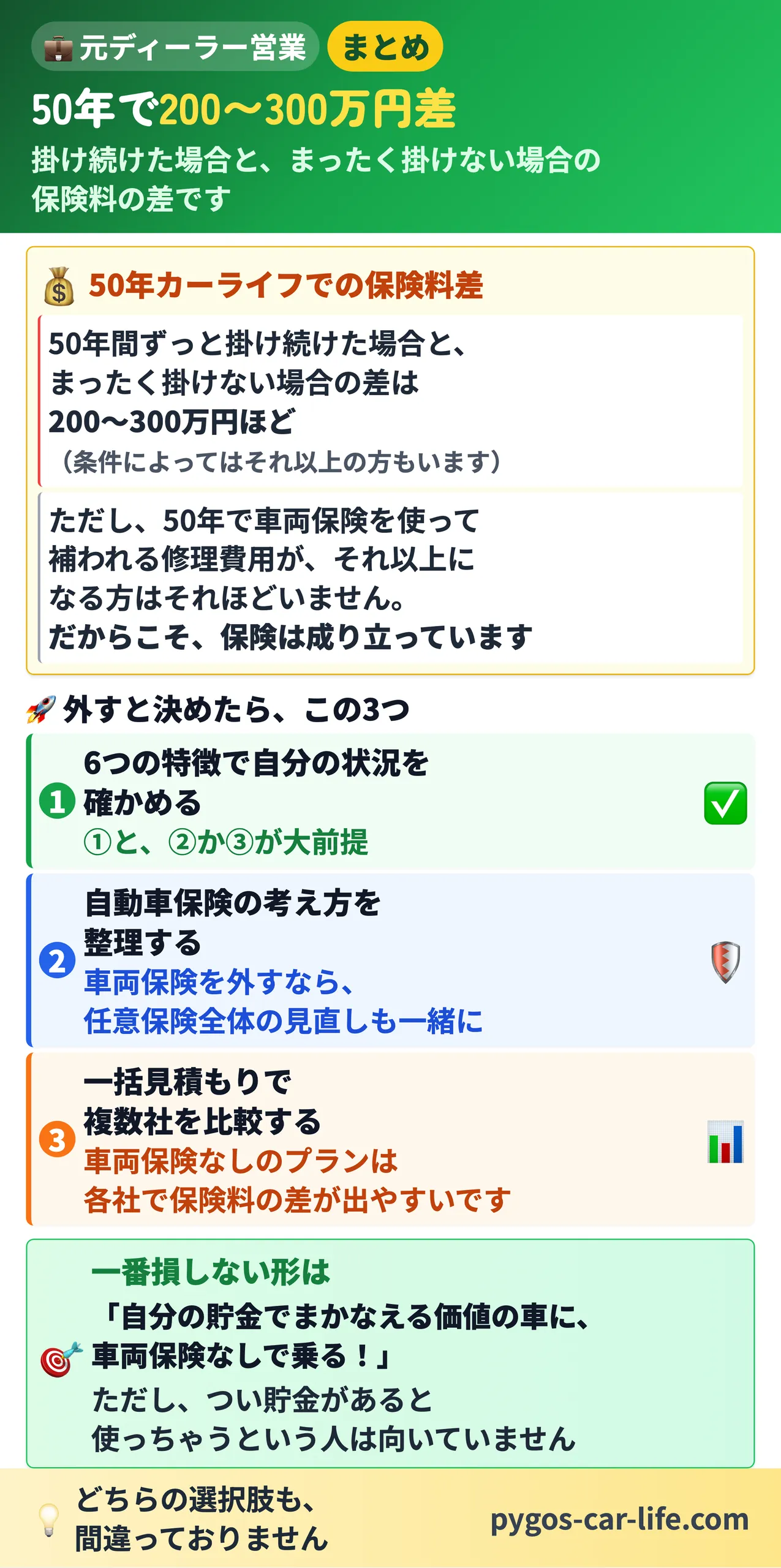 【車両保険なし派】 6/6枚目 50年で200〜300万円差 - 外すと決めたら3ステップ - ぺんぎんカーライフ