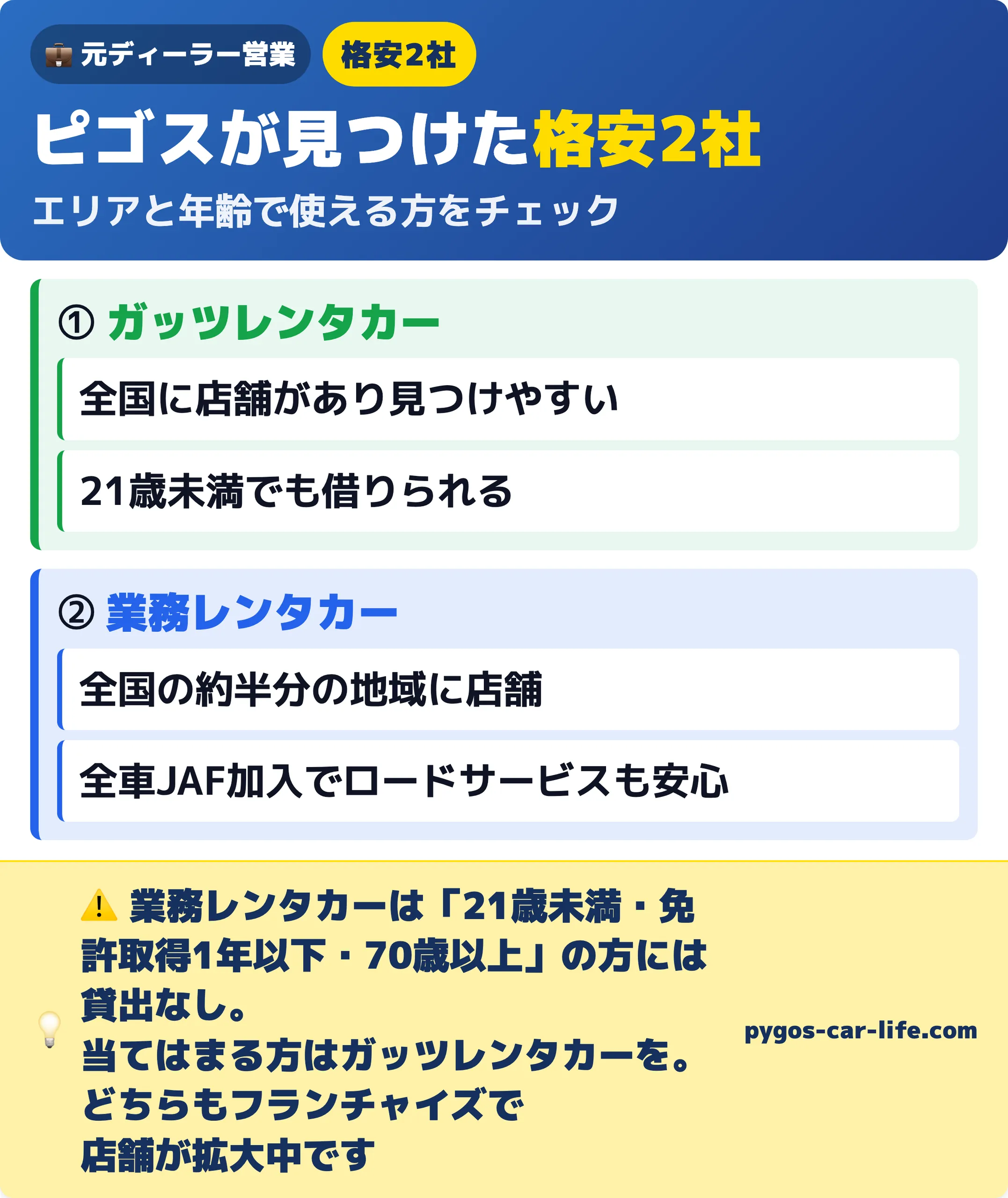 格安レンタカー2社の比較 ガッツレンタカー（全国・21歳未満もOK）と業務レンタカー（全国の約半分・全車JAF加入／21歳未満・免許取得1年以下・70歳以上は貸出なし）