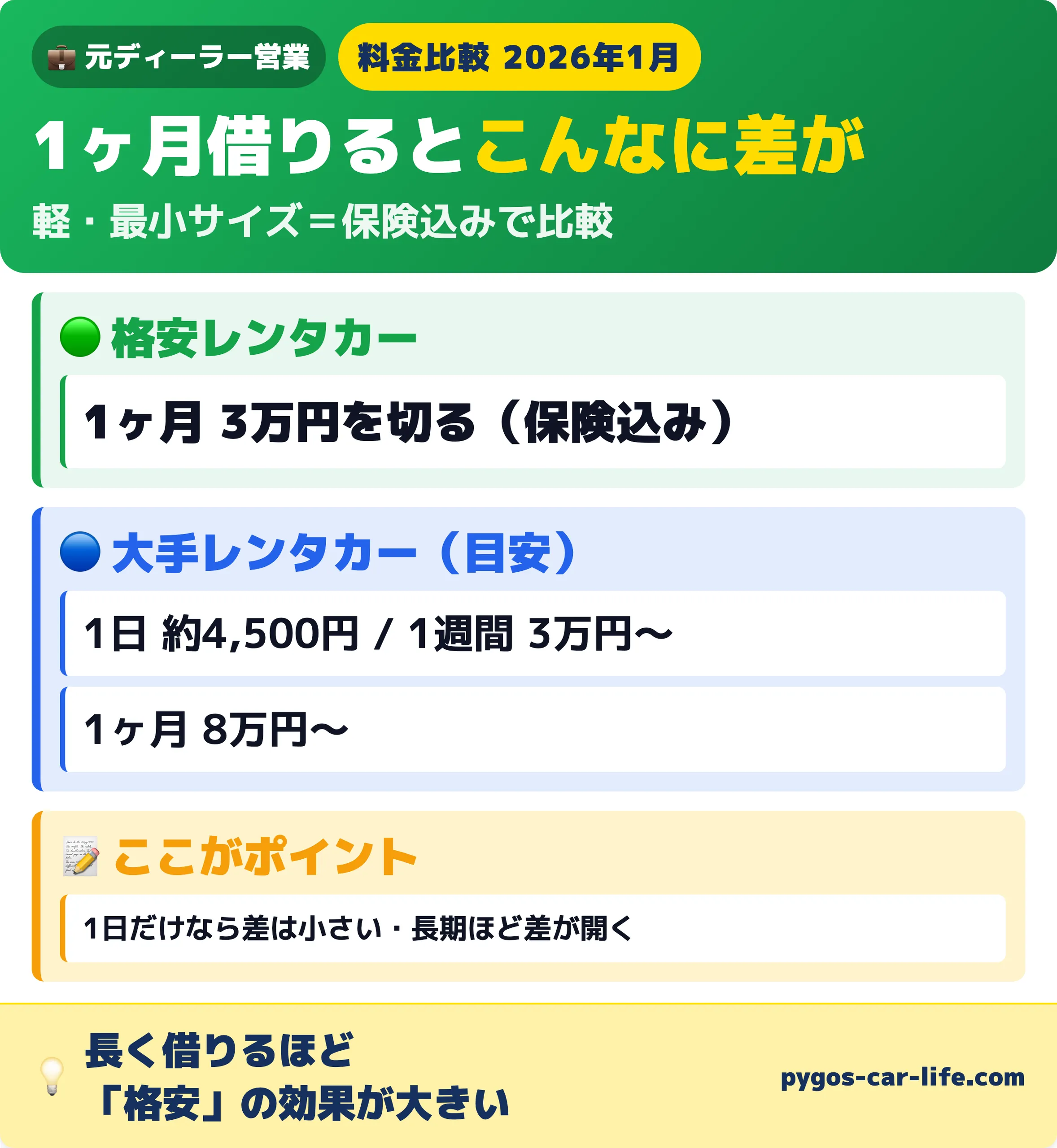格安レンタカーと大手レンタカーの料金比較（2026年1月）格安は1ヶ月3万円を切る（保険込み）／大手は1日約4,500円・1週間3万円〜・1ヶ月8万円〜