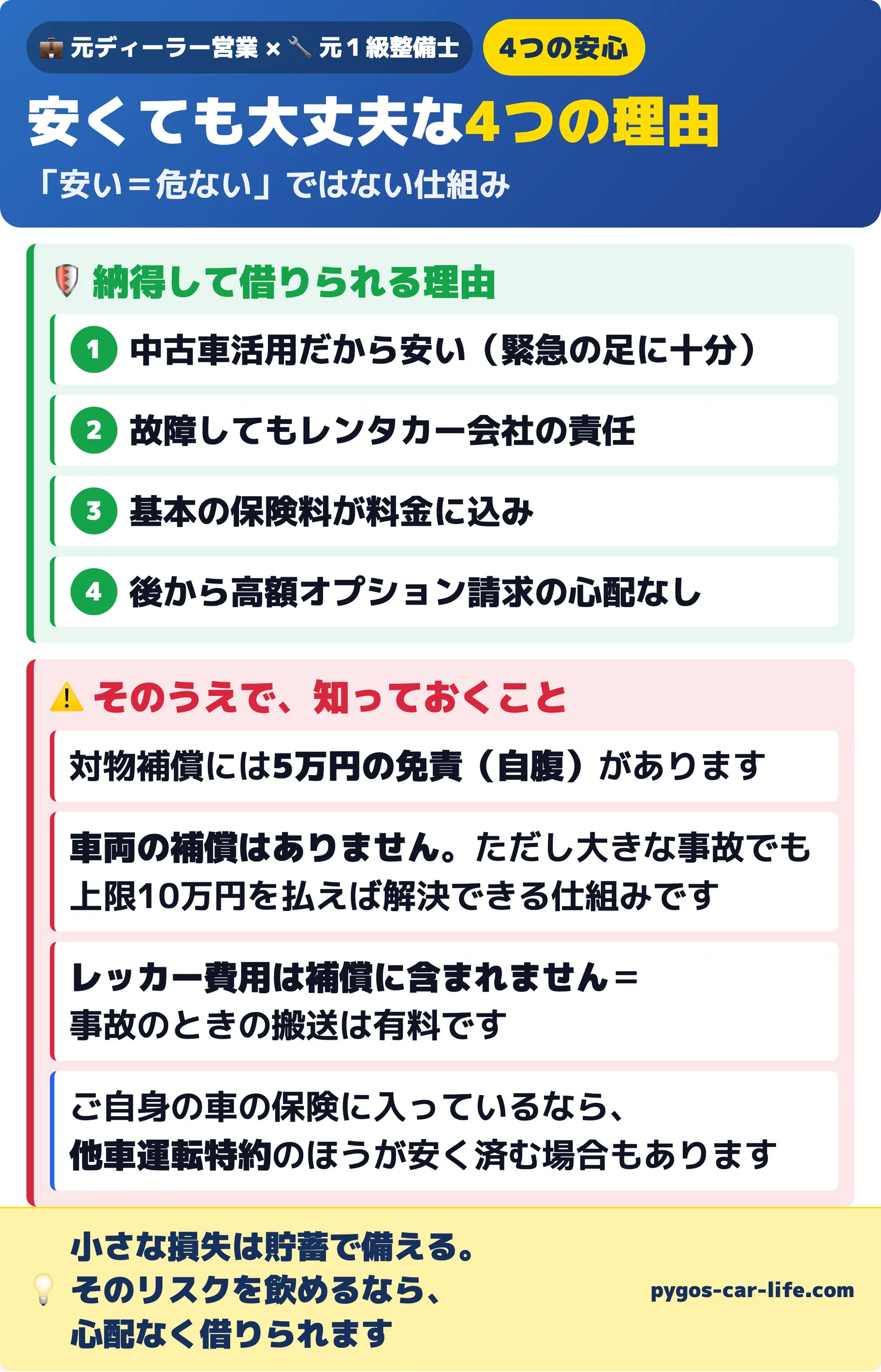 格安レンタカーが安くても大丈夫な4つの理由と、知っておくこと（対物5万円の免責・車両の補償なし／上限10万円・レッカー費用は補償に含まれない）