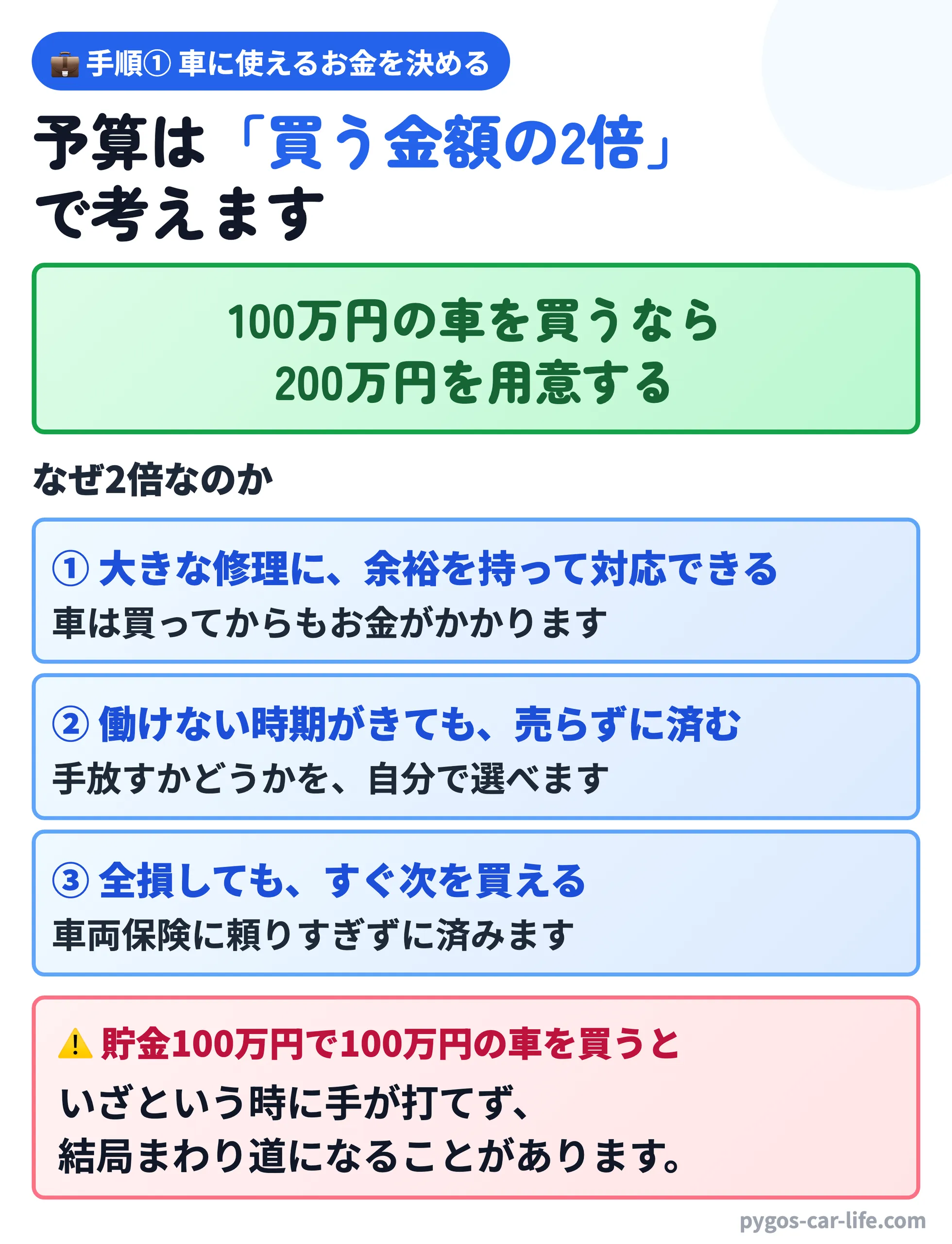 【中古車の探し方】 2/8枚目 予算は「買う金額の2倍」で考えます - 100万円の車なら200万円を用意する3つの理由 - ぺんぎんカーライフ