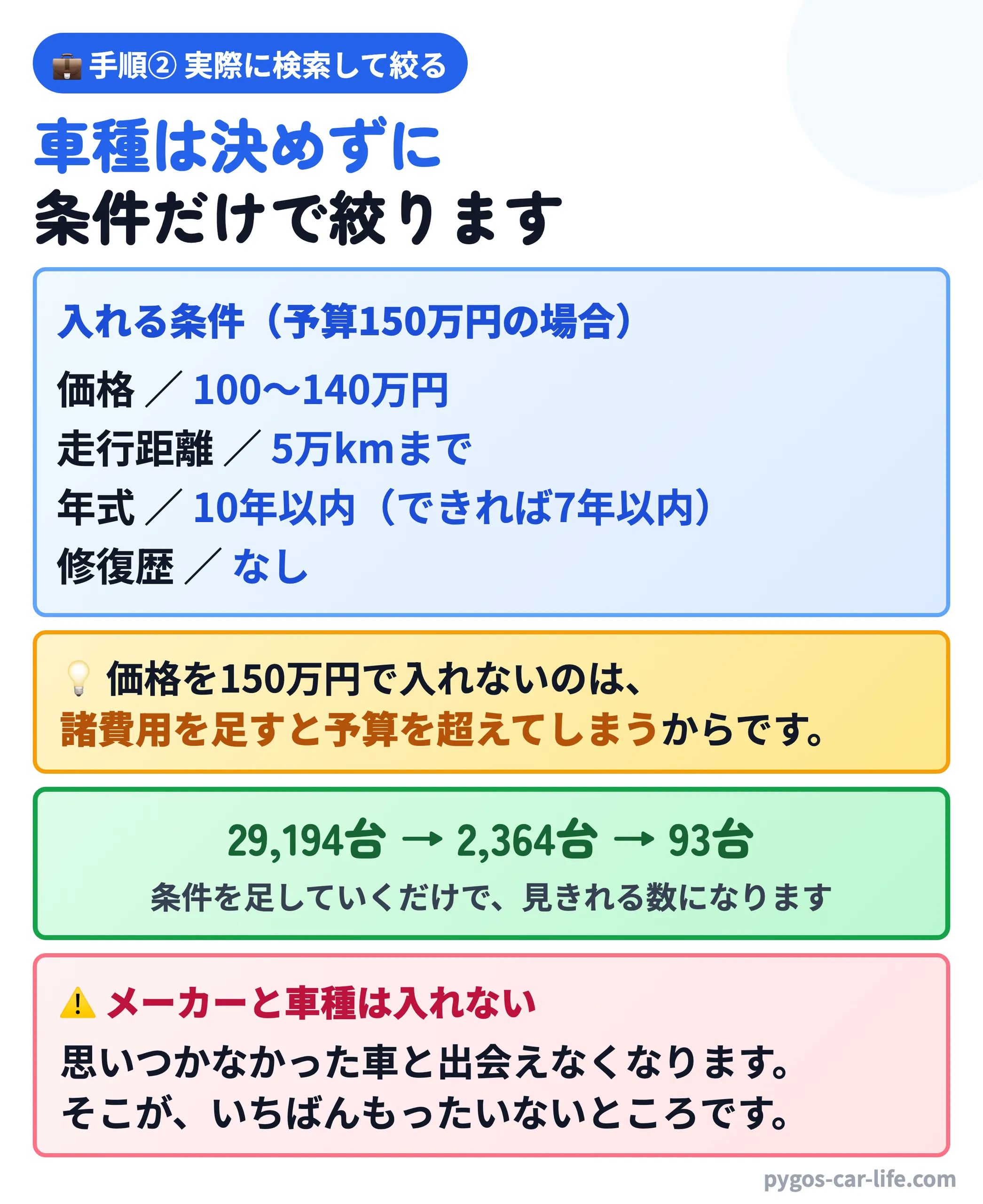【中古車の探し方】 3/8枚目 車種は決めずに条件だけで絞る - 価格・走行距離・年式・修復歴の入れ方と29,194台から93台への絞り込み - ぺんぎんカーライフ