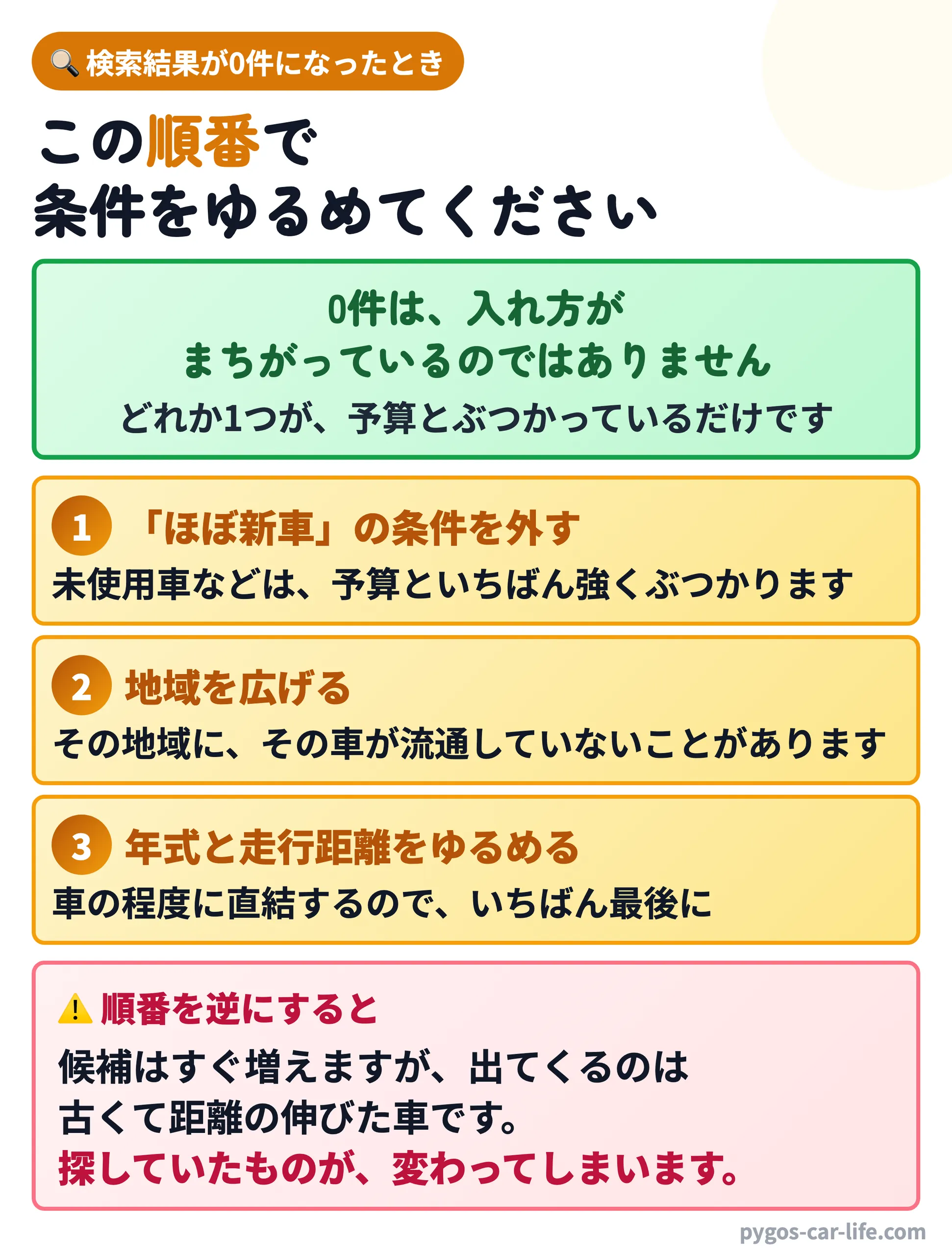 【中古車の探し方】 5/8枚目 検索結果が0件になったときにゆるめる順番 - ほぼ新車の条件→地域→年式と走行距離 - ぺんぎんカーライフ