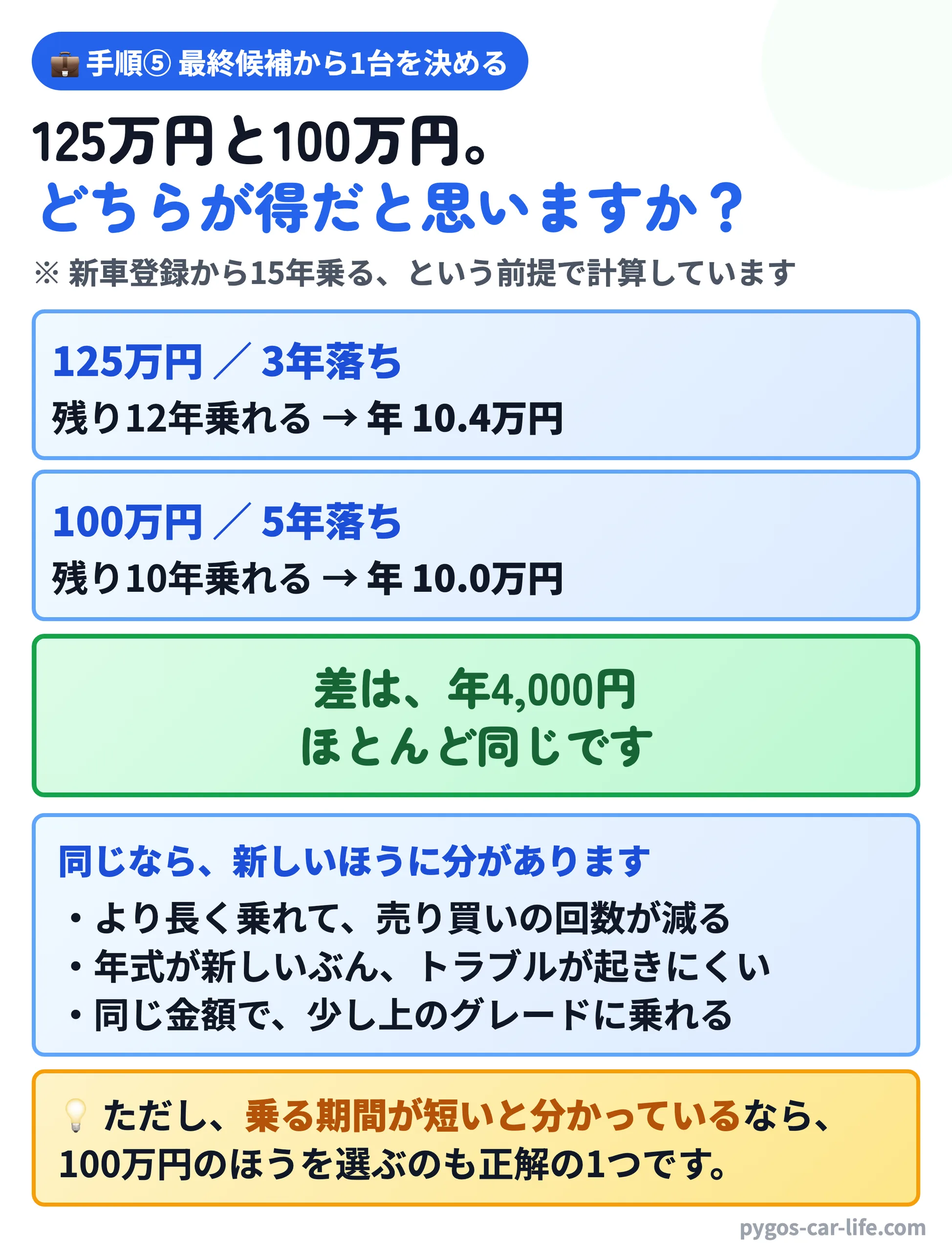 【中古車の探し方】 6/8枚目 125万円と100万円どちらが得か - 年あたりの差は4,000円で誤差の範囲 - ぺんぎんカーライフ