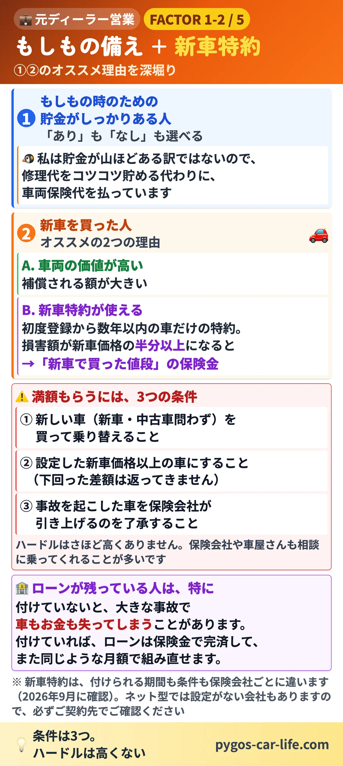 【車両保険オススメ】 2/6枚目 もしもの備え + 新車特約 - 満額もらう3つの条件とローンの注意 - ぺんぎんカーライフ
