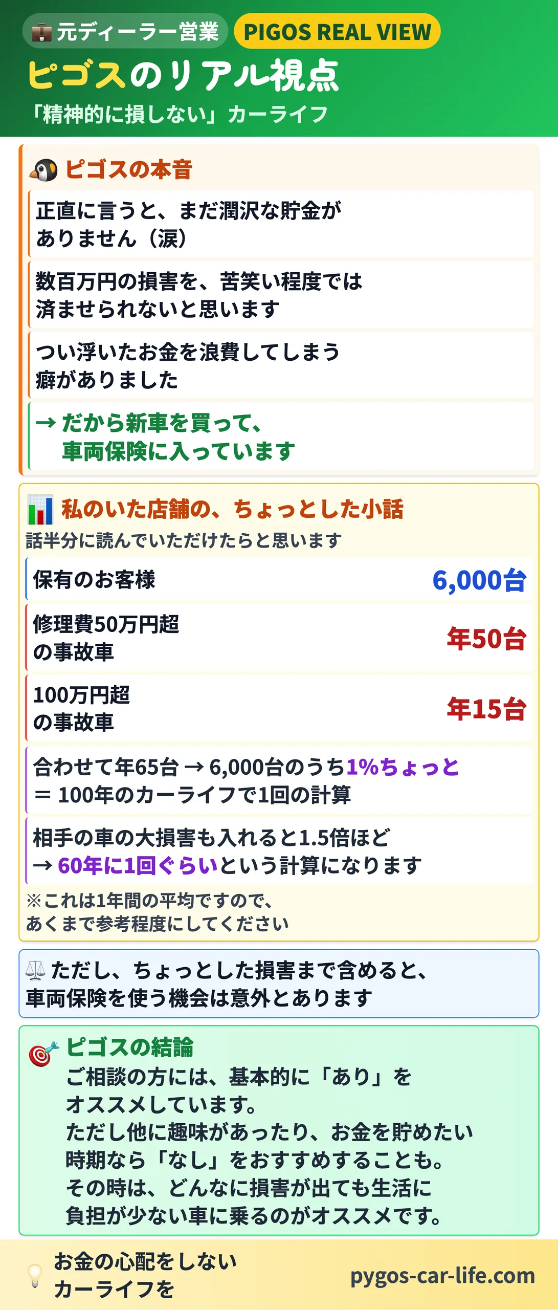 【車両保険オススメ】 6/6枚目 ピゴスのリアル視点 - 店舗の小話と60年に1回の計算 - ぺんぎんカーライフ