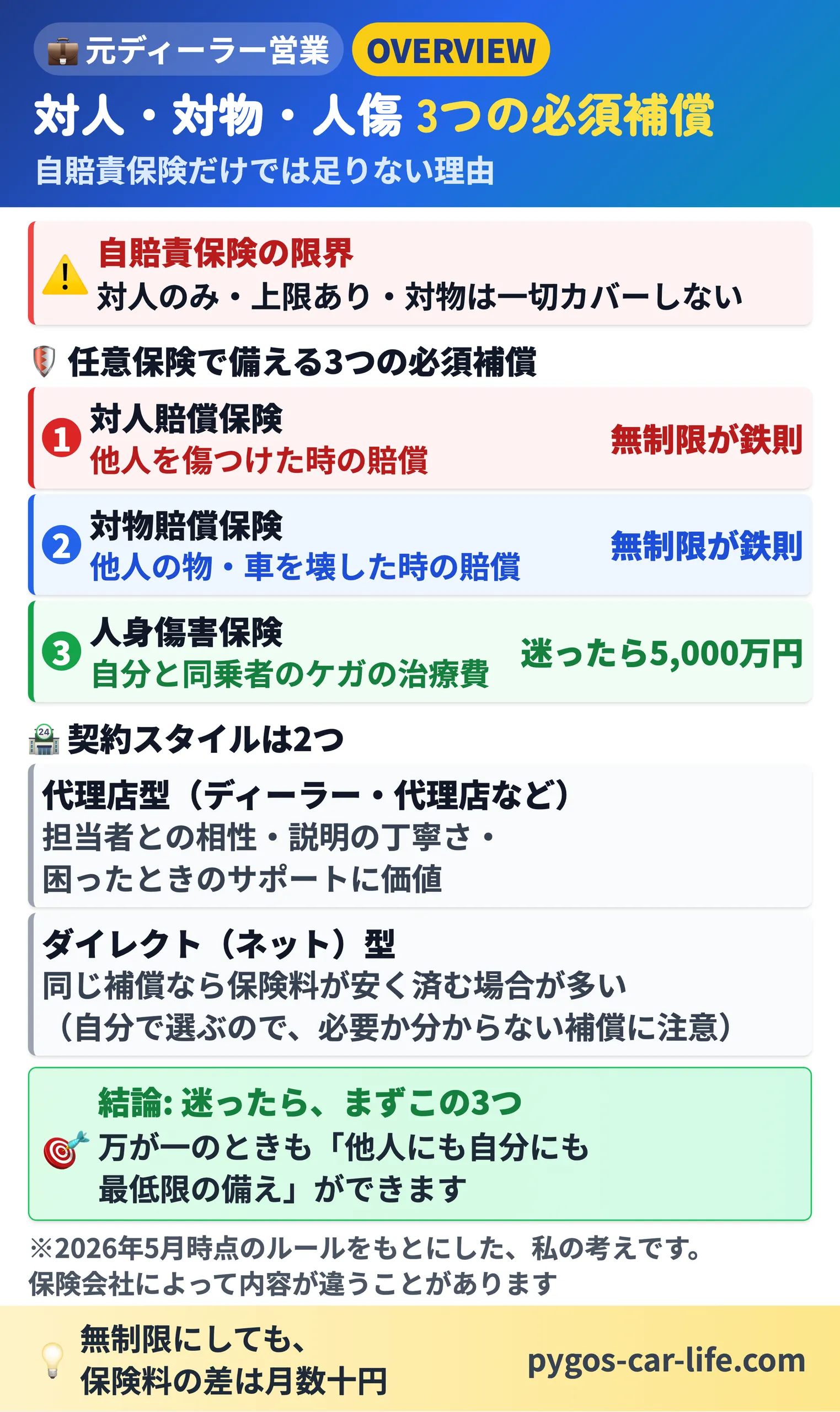 対人・対物・人傷の3つの必須補償|自賠責で足りない分を任意保険で補う。対人=無制限・対物=無制限・人身傷害=迷ったら5,000万円