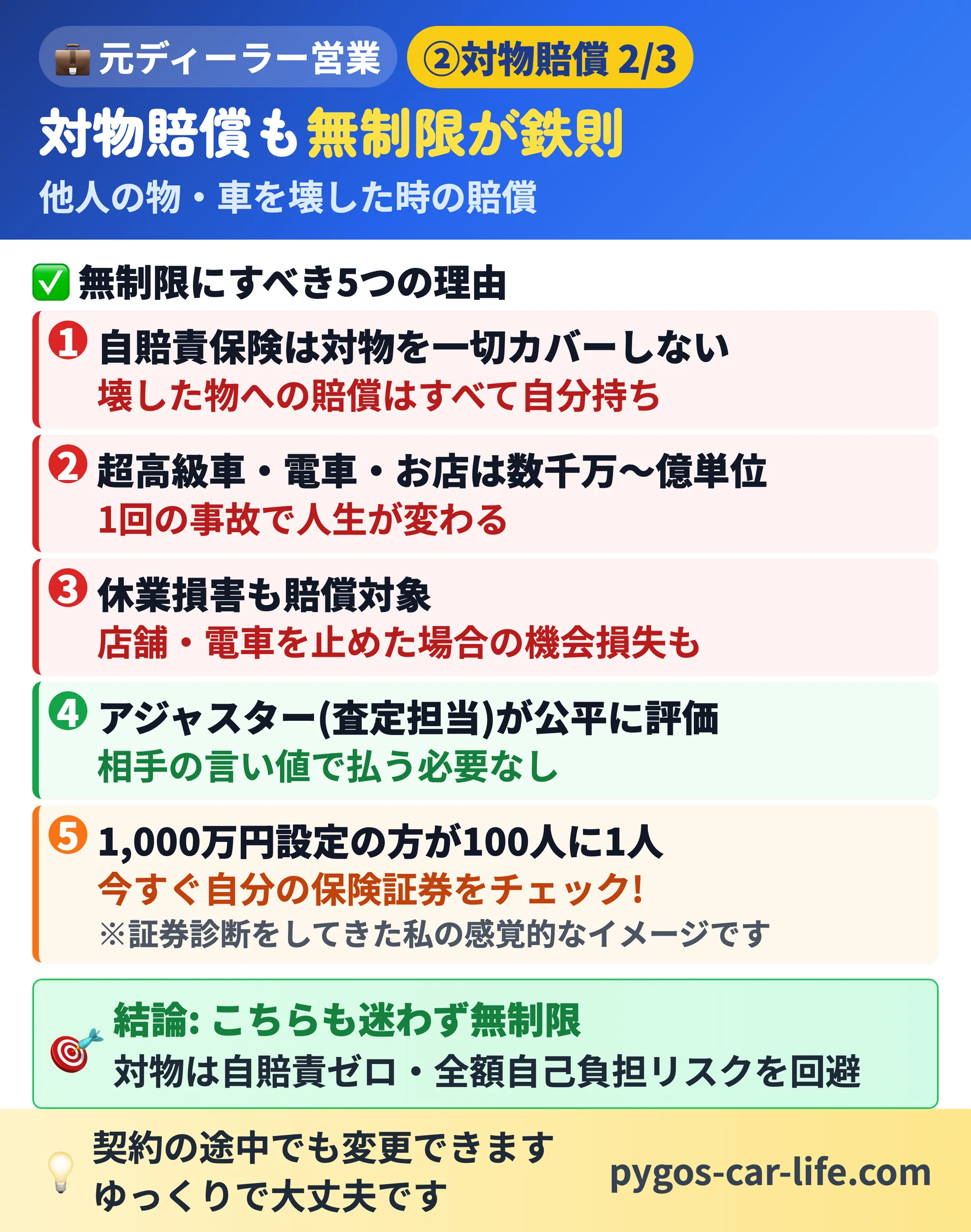 対物賠償も無制限が鉄則|自賠責は対物を一切カバーしない。1,000万円設定の方が100人に1人(私の感覚的なイメージ)