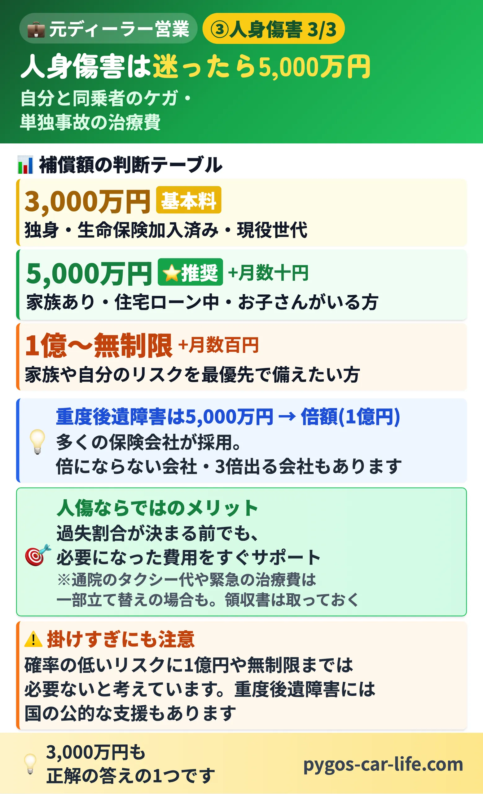 人身傷害は迷ったら5,000万円|補償額の判断テーブル。3,000万円も正解の答えの1つ。掛けすぎにも注意
