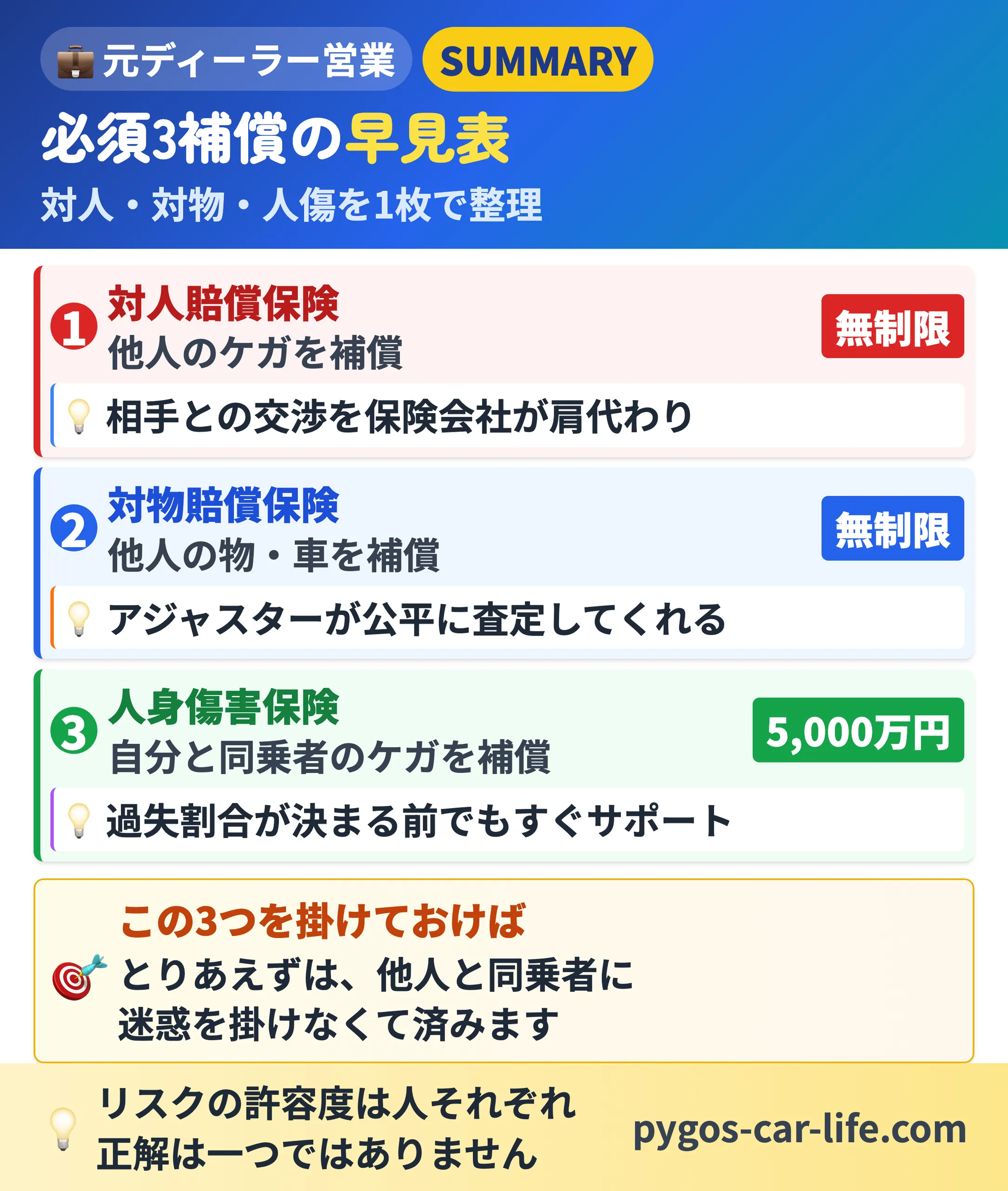 必須3補償の早見表|対人=無制限・対物=無制限・人身傷害=5,000万円。とりあえずは他人と同乗者に迷惑を掛けなくて済みます