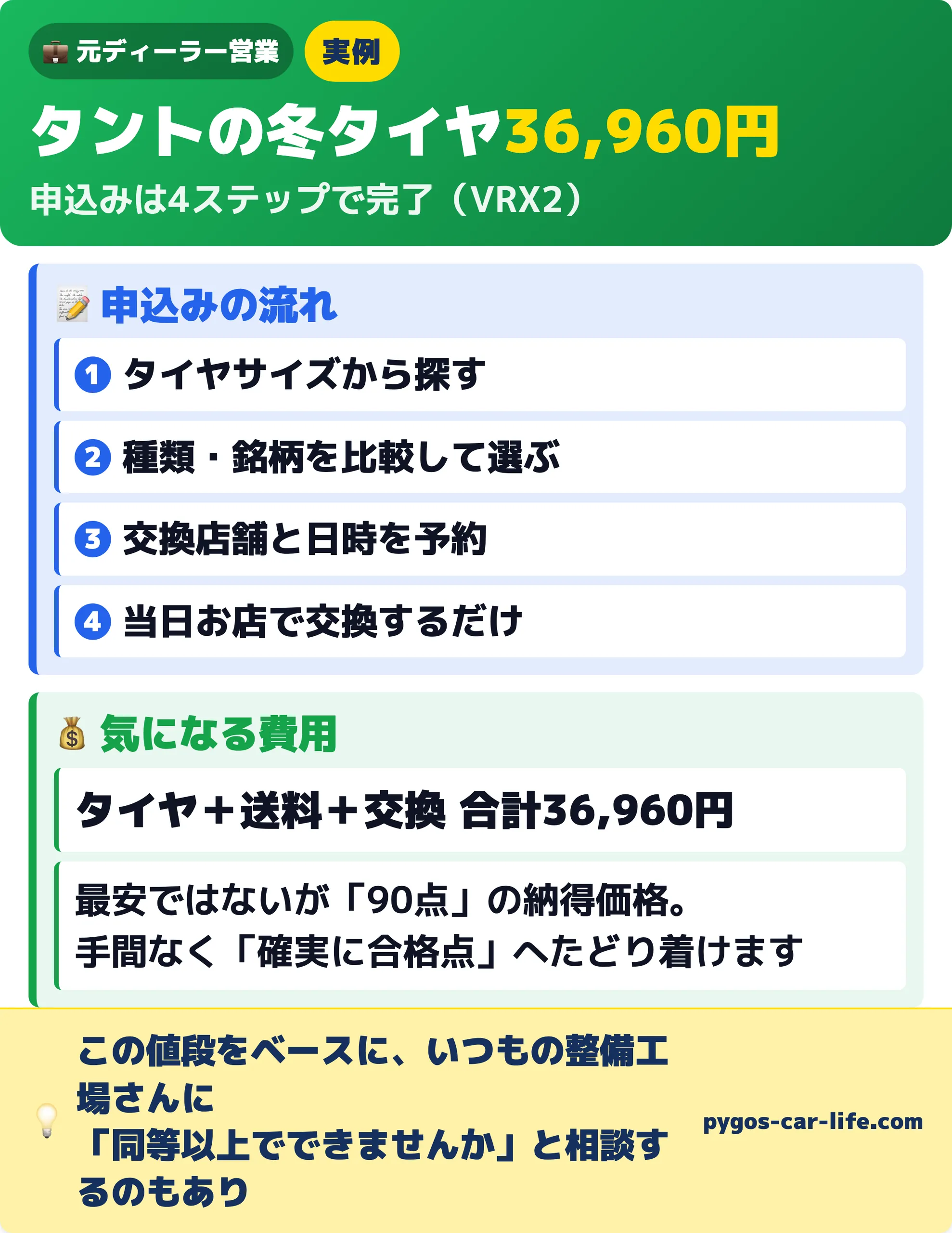 タントの冬タイヤ購入実例 申込み4ステップで合計36,960円。最安ではないが90点の納得価格。いつもの整備工場に相談するのもあり