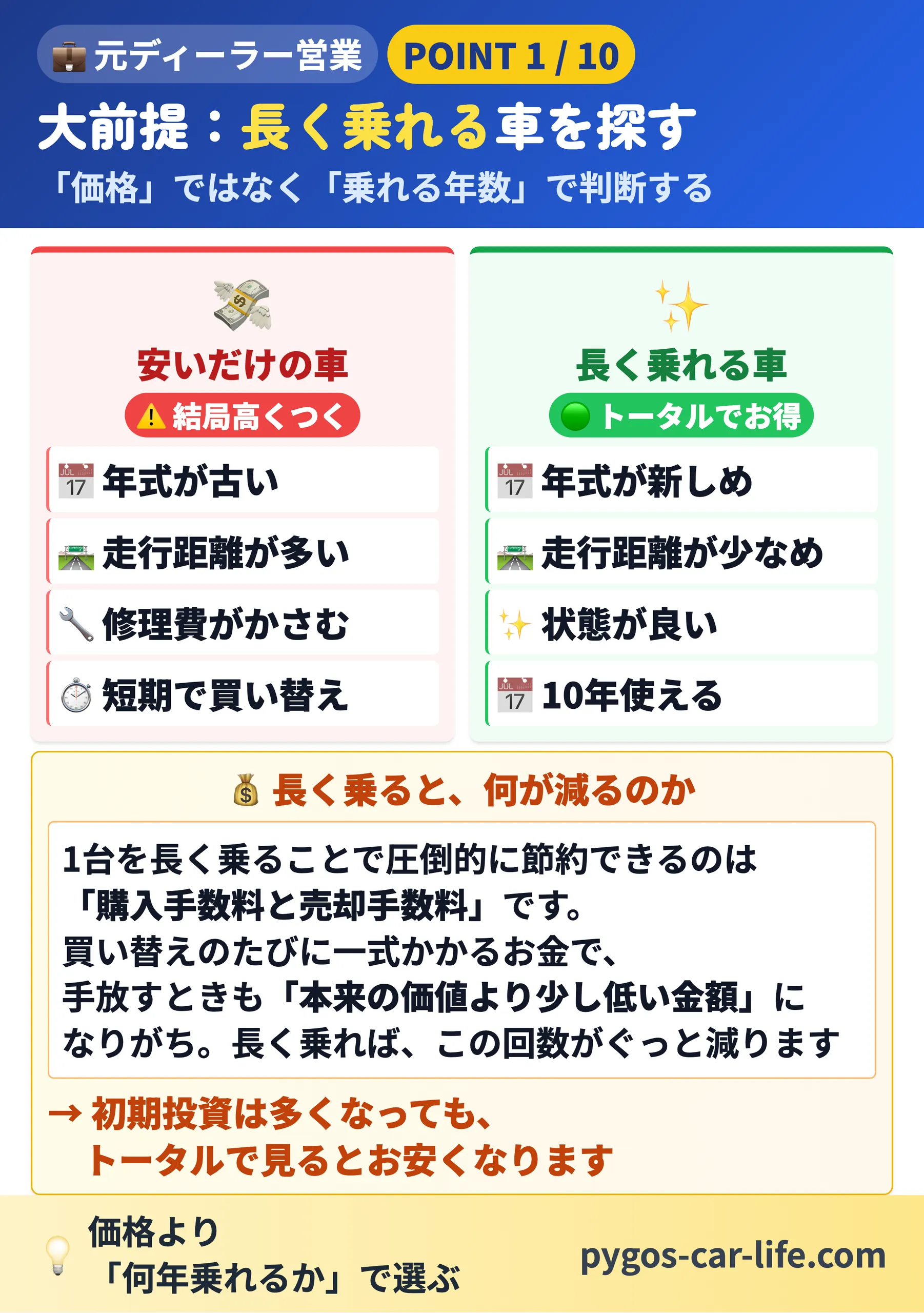 【中古車選び10ポイント】 2/6枚目 大前提：安い車より長く乗れる車を探す - 長く乗れば購入・売却の手数料を払う回数が減る - ぺんぎんカーライフ