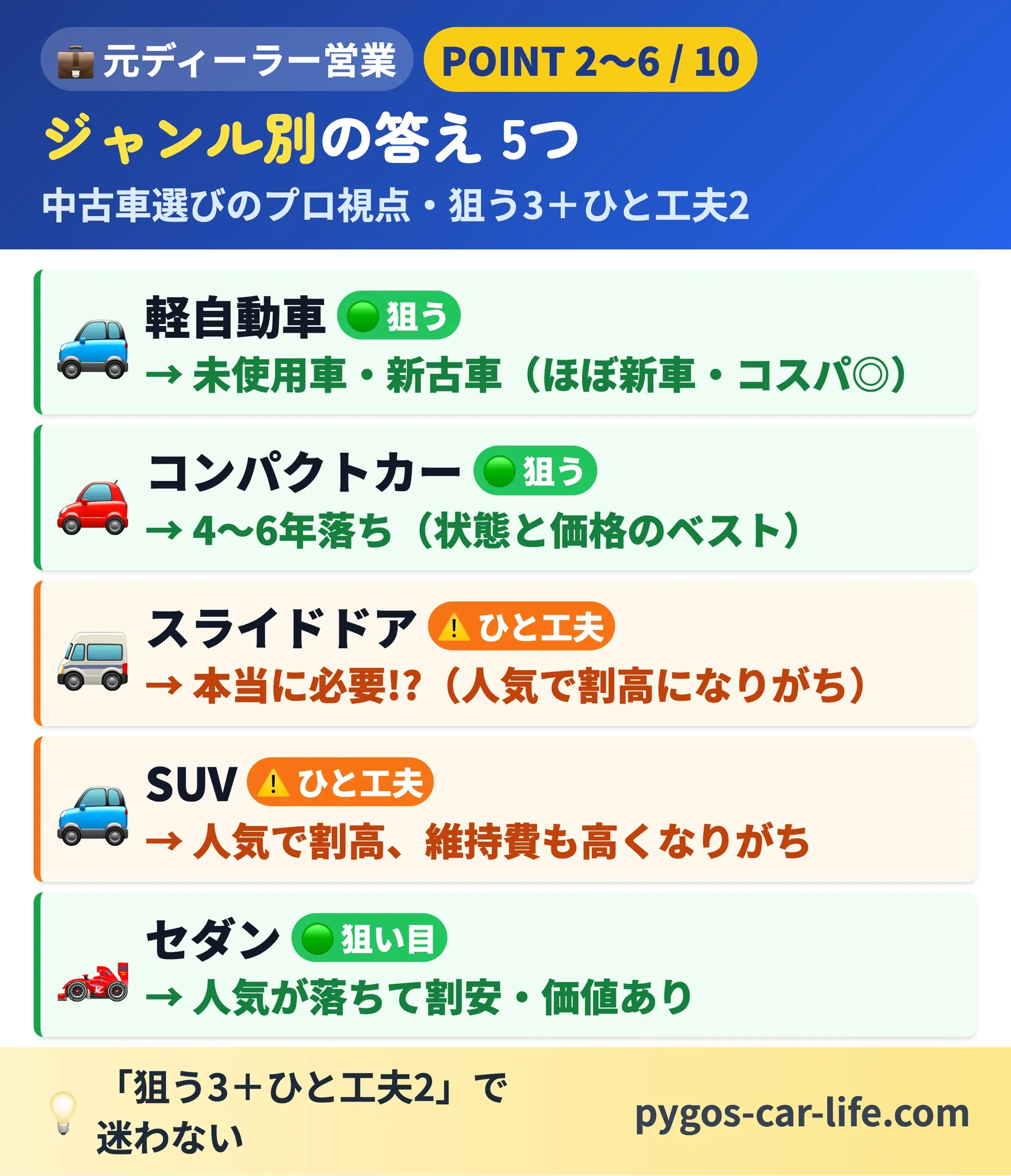 【中古車選び10ポイント】 3/6枚目 ジャンル別の答え5つ - 軽は未使用車・コンパクトは4〜6年落ち・セダンは狙い目／スライドドアとSUVは慎重に - ぺんぎんカーライフ