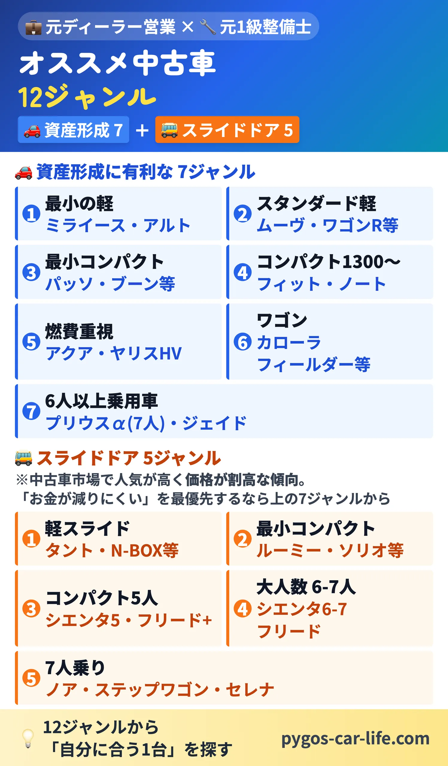 【中古車選び総まとめ】 1/7枚目 オススメ中古車 12ジャンルの全体マップ - 資産形成7＋スライドドア5（スライドドアは人気で割高な傾向） - ぺんぎんカーライフ