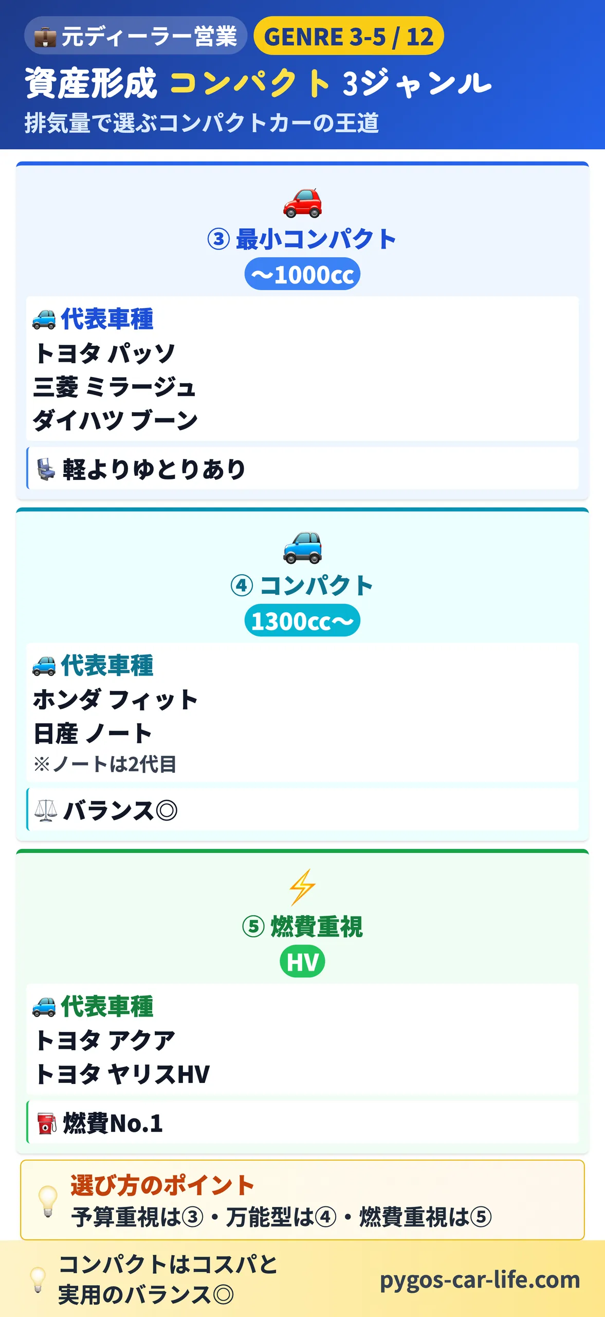 【中古車選び総まとめ】 3/7枚目 資産形成 コンパクト 3ジャンル - 排気量で選ぶコンパクトカーの王道 - ぺんぎんカーライフ