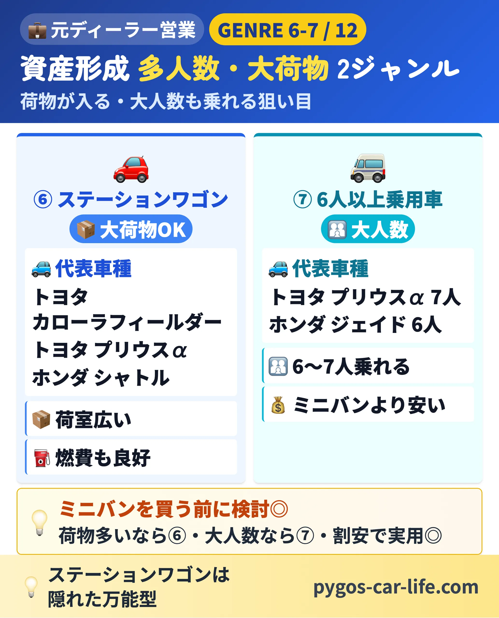 【中古車選び総まとめ】 4/7枚目 資産形成 多人数・大荷物 2ジャンル - 荷物が入るワゴンと6人以上乗れる乗用車 - ぺんぎんカーライフ
