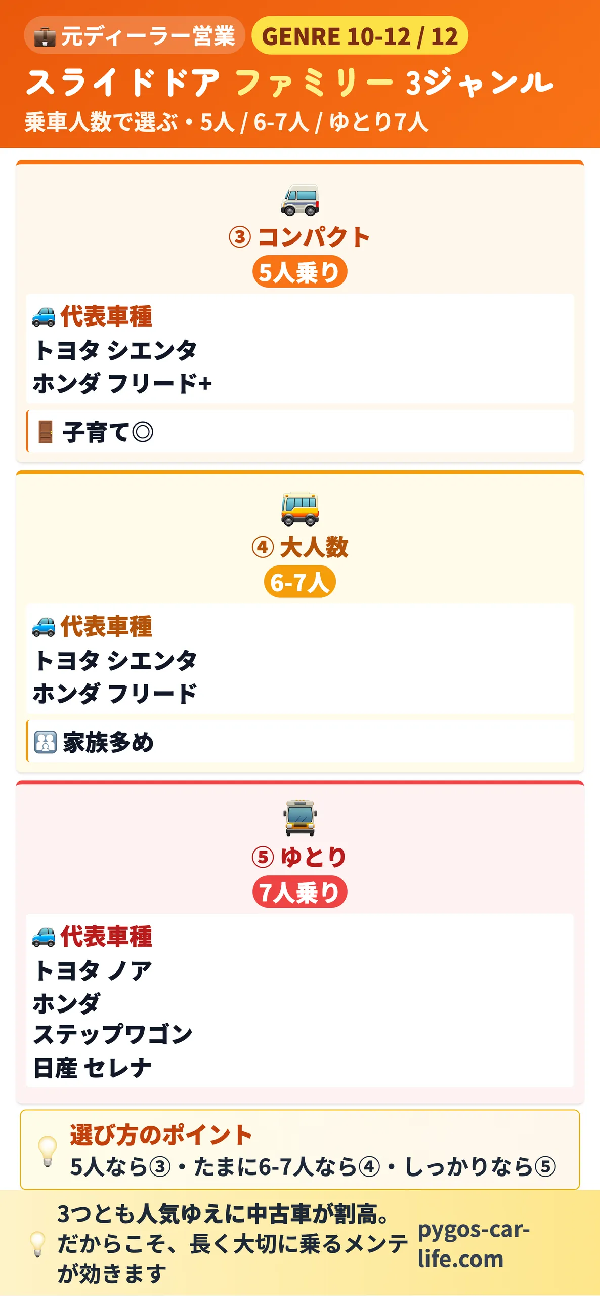 【中古車選び総まとめ】 6/7枚目 スライドドア ファミリー 3ジャンル - 乗車人数で選ぶ 5人／6-7人／ゆとり7人 - ぺんぎんカーライフ