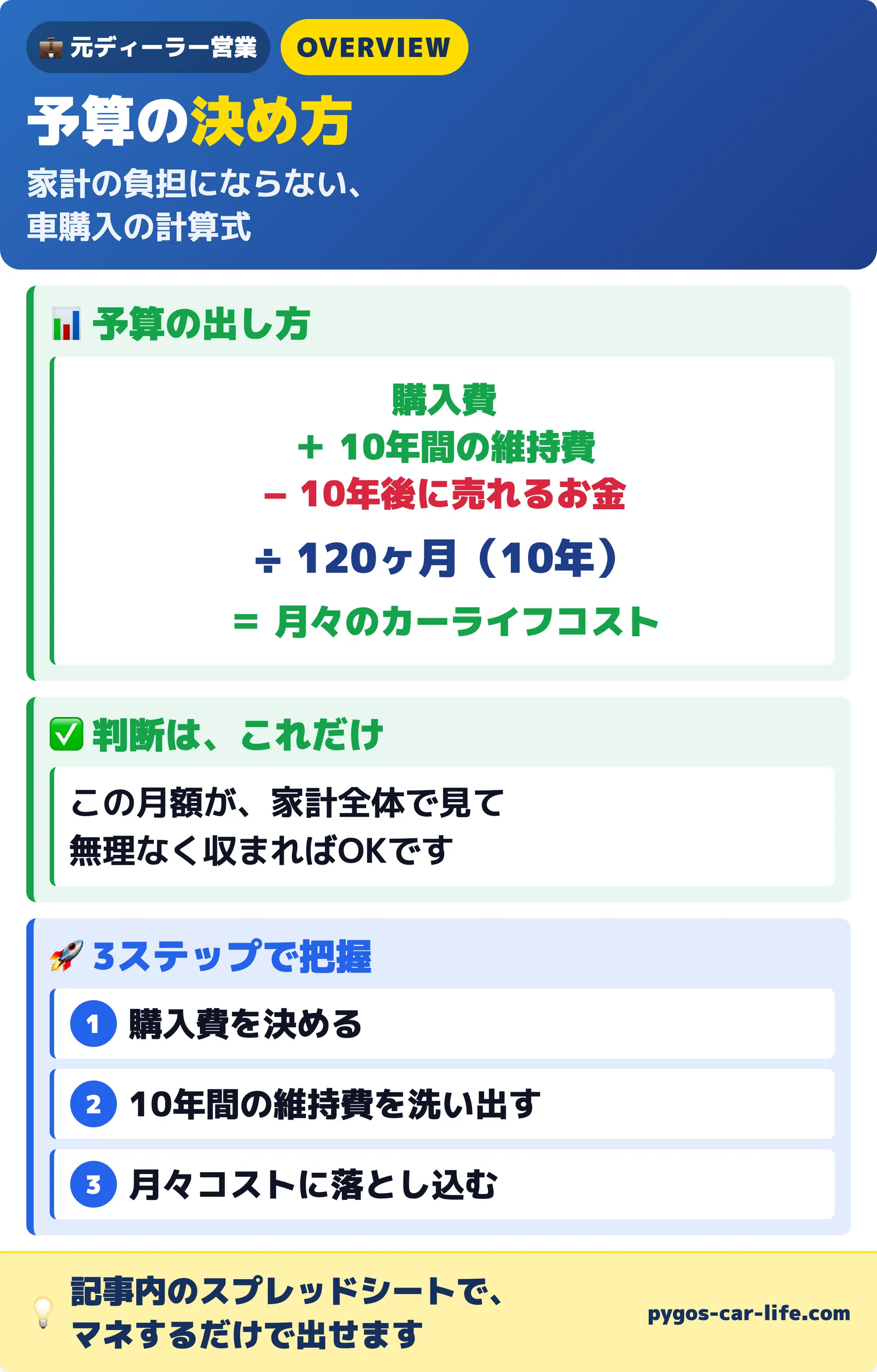 予算の決め方|購入費+10年維持費−10年後に売れるお金を120ヶ月で割る。家計に無理なく収まればOK