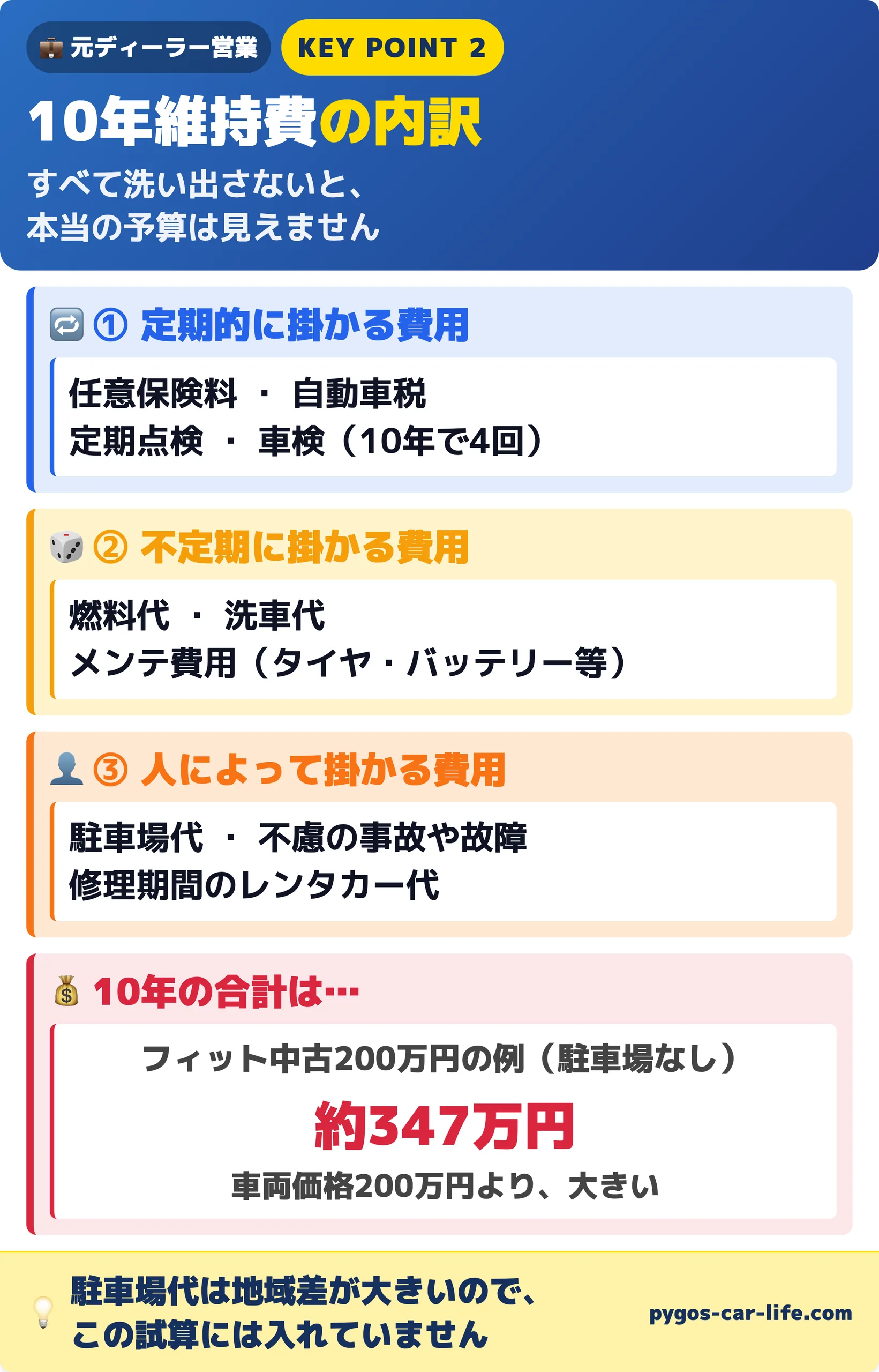 10年維持費の内訳|定期的・不定期・人によっての3グループ。フィット中古200万円の例で駐車場なし約347万円