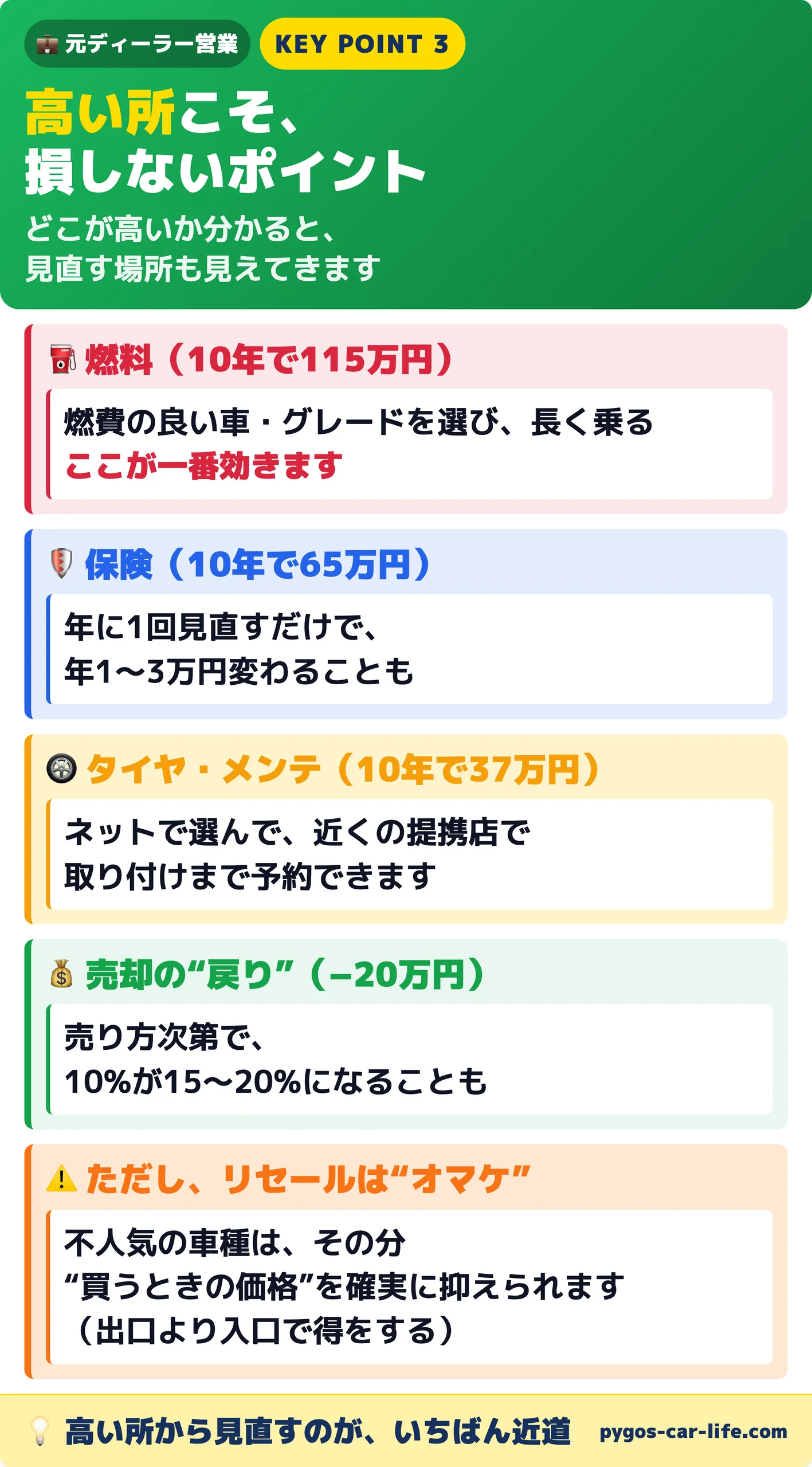 高い所こそ損しないポイント|燃料115万・保険65万・タイヤメンテ37万・売却の戻り。ただしリセールはオマケ