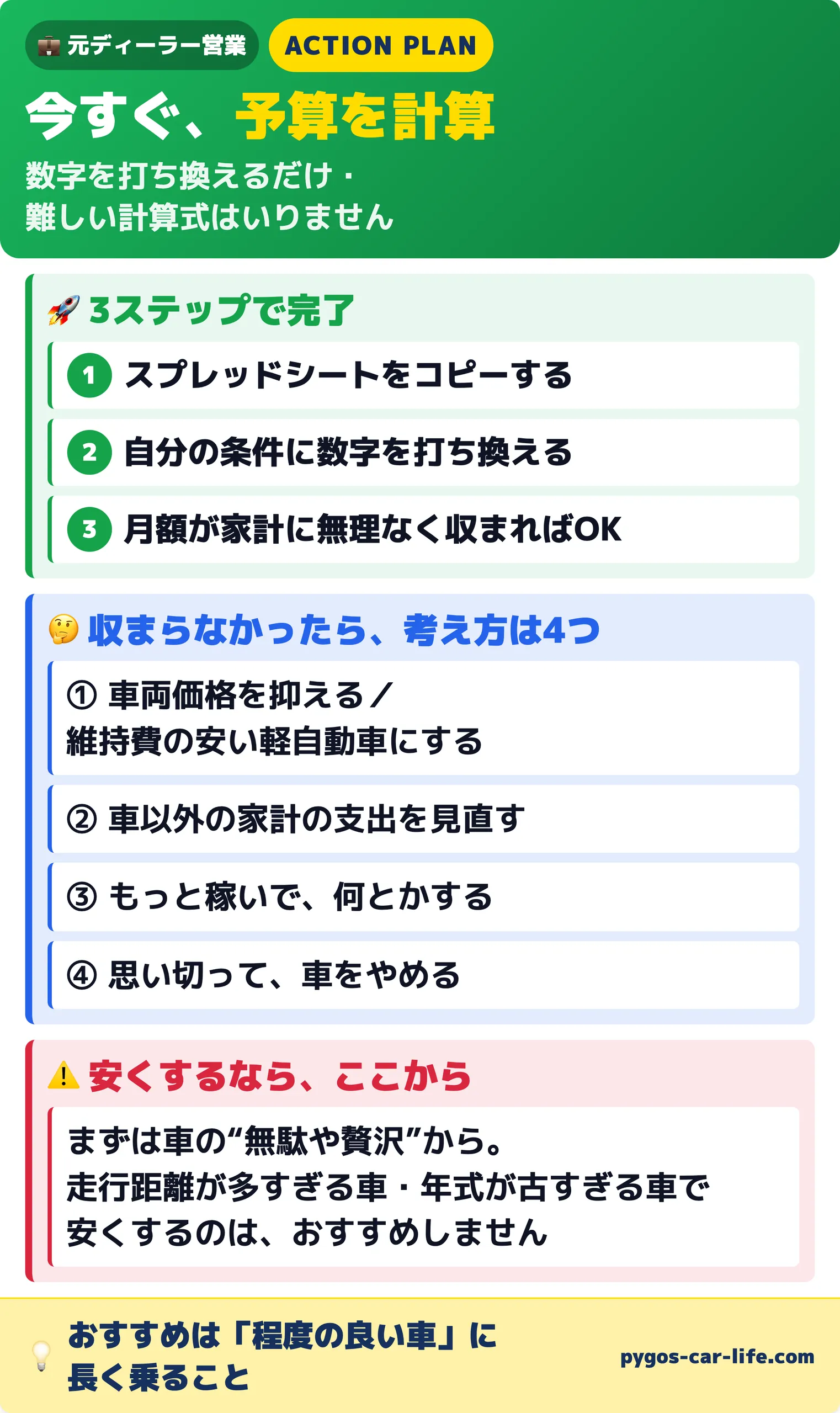 予算アクションプラン|スプレッドシートをコピーして数字を打ち換える。収まらなかったら考え方は4つ
