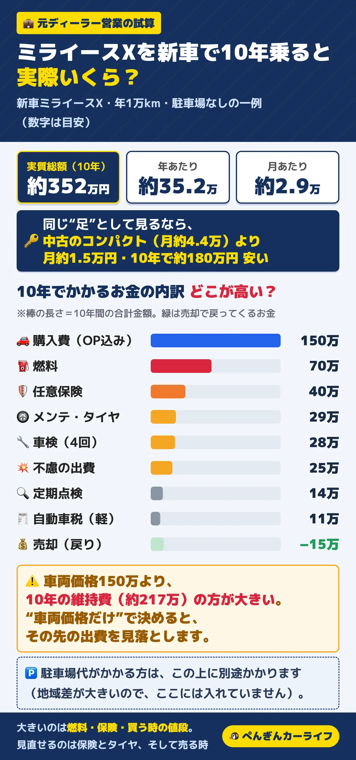 ミライースXを新車で10年乗った総額の内訳(実質約352万円・月約2.9万円)